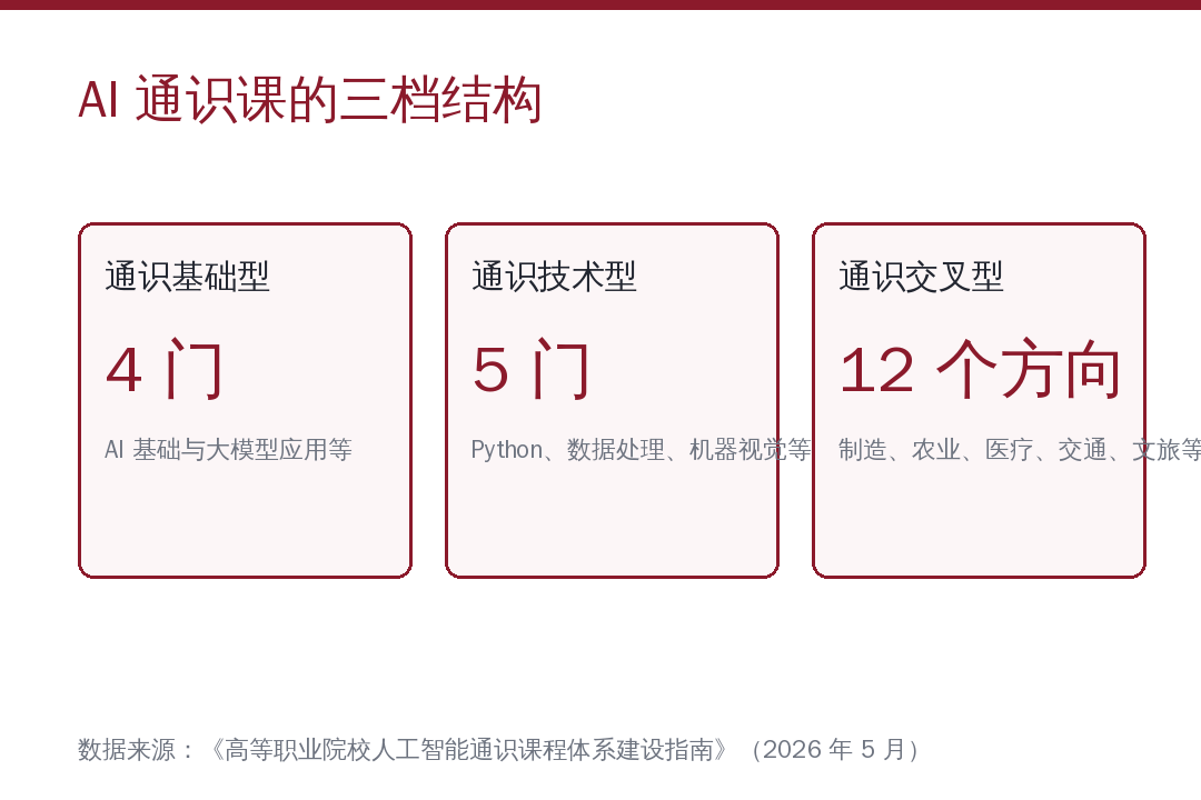 白底数据卡片，品牌色标题「AI 通识课的三档结构」，三列并排展示：通识基础型 4 门、通识技术型 5 门、通识交叉型 12 个行业方向；底部一行小字标注来源为《高等职业院校人工智能通识课程体系建设指南》
