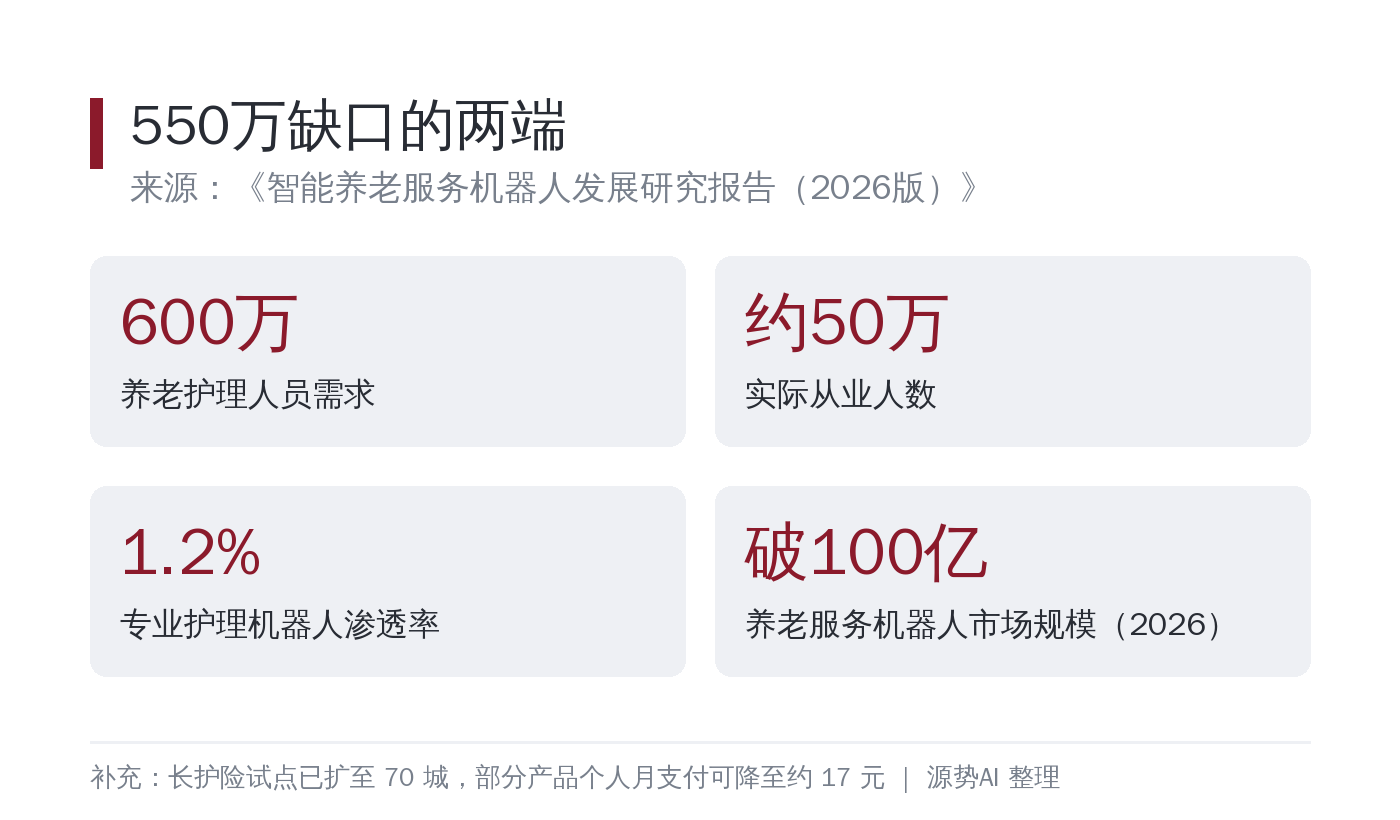 白底数据卡片，品牌色标题「550万缺口的两端」，大数字网格展示四项：护理人员需求 600万、实际从业 50万、专业护理机器人渗透率 1.2%、养老服务机器人市场规模 2026 年破 100亿元，底部一行标注长护险试点已扩至 70 城、个人月支付可降至约 17 元
