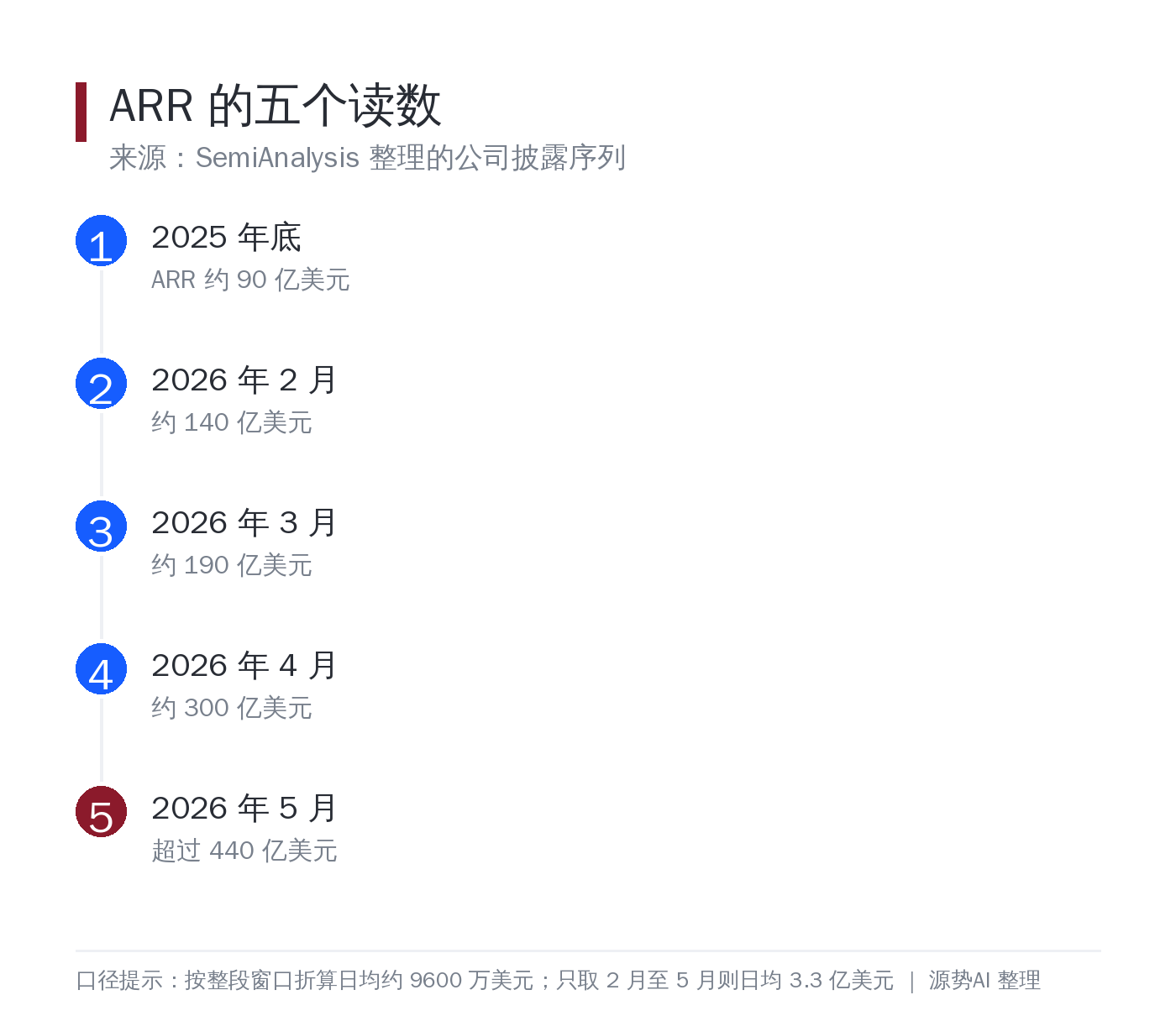 白底数据卡片，品牌色标题「ARR 的五个读数」，纵向阶梯流程展示 2025年底 90亿美元、2026年2月 140亿美元、3月 190亿美元、4月 300亿美元、5月 440亿美元以上，底部以两行小字说明：按整段窗口折算日均约 9600 万美元，按 2 月至 5 月折算日均 3.3 亿美元