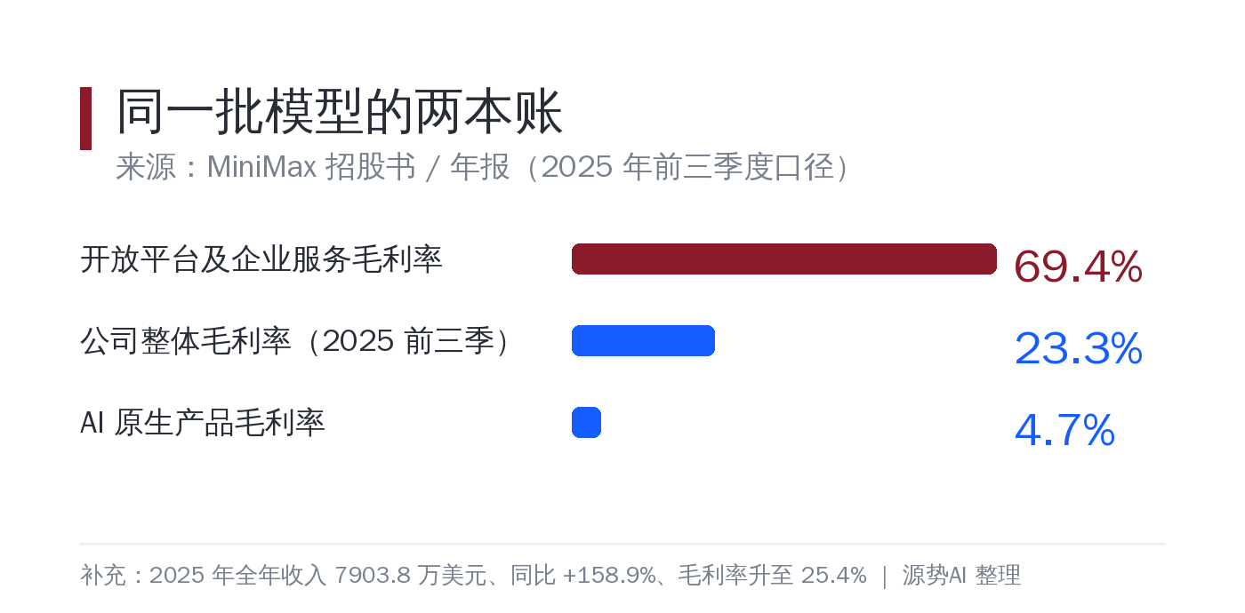 白底数据卡片，品牌色标题「同一批模型的两本账」，三条横向条形对比开放平台及企业服务毛利率 69.4%、公司整体毛利率 23.3%、AI 原生产品毛利率 4.7%，底部小字注补充 2025 年收入 7903.8 万美元与来源（MiniMax 招股书/年报）