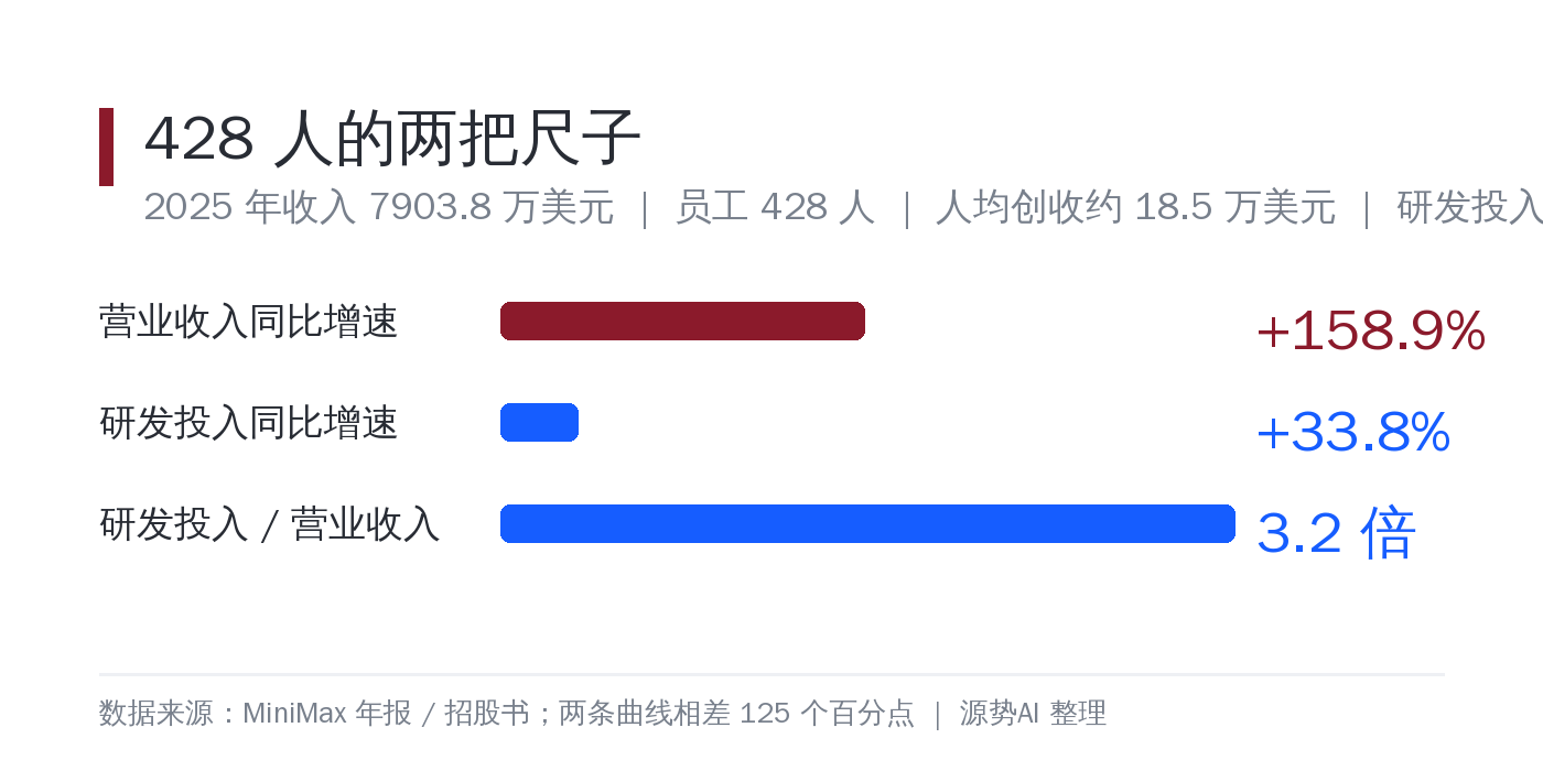白底数据卡片，品牌色标题「428 人的两把尺子」，三条横向条形对比营业收入同比增速 158.9%、研发投入同比增速 33.8%、研发投入占营业收入 3.2 倍，底部小字注 2025 年收入与员工数及来源（MiniMax 年报/招股书）