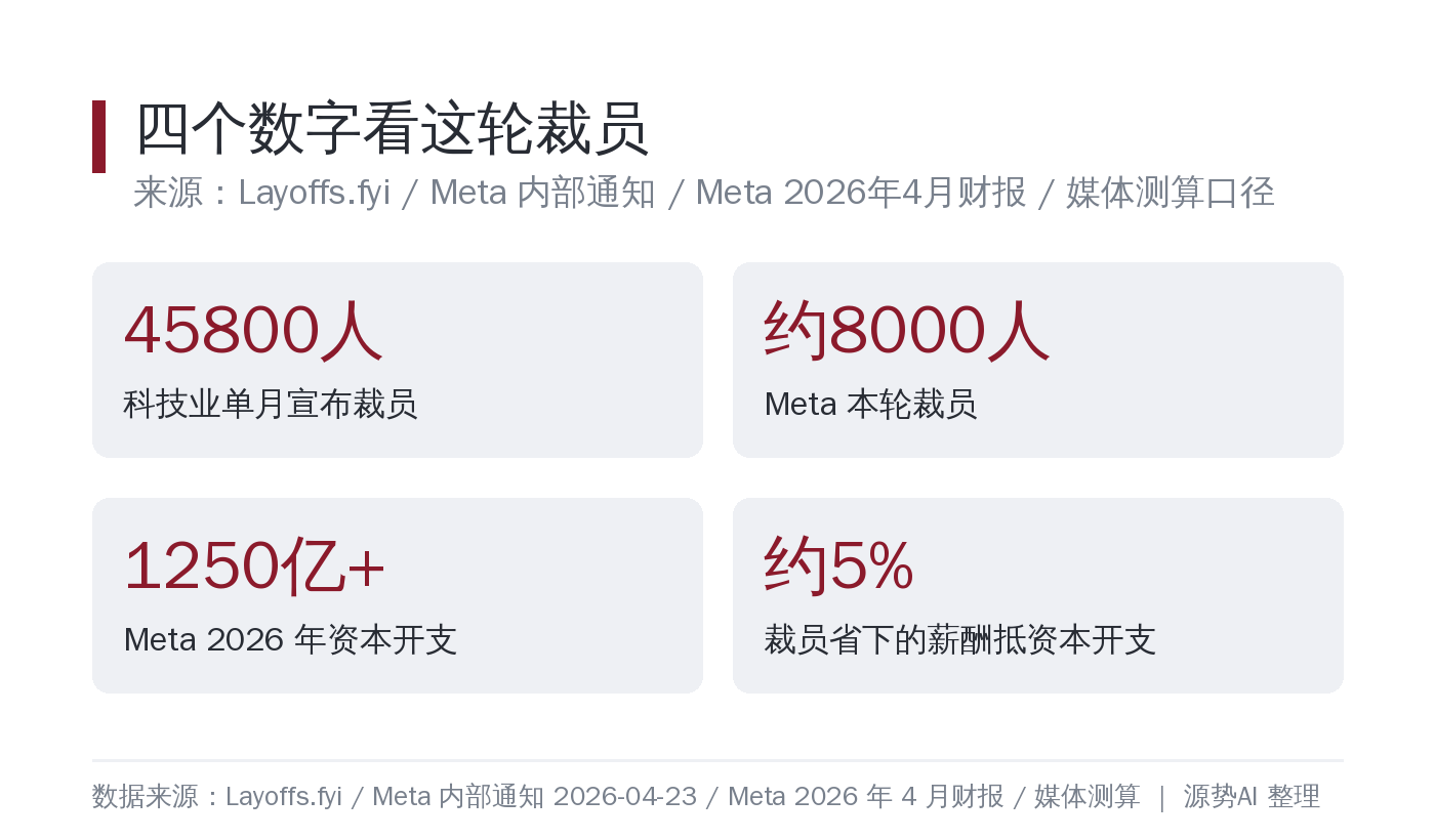 白底数据卡片，主标题「四个数字看这轮裁员」，副标题一行小字注明来源，下方四格大数字并列展示：科技业单月宣布裁员 45800 人、Meta 本轮裁员约 8000 人、Meta 2026 资本开支 1250 亿至 1450 亿美元、裁员省下的薪酬约抵 AI 资本开支 5%，底部小字注来源