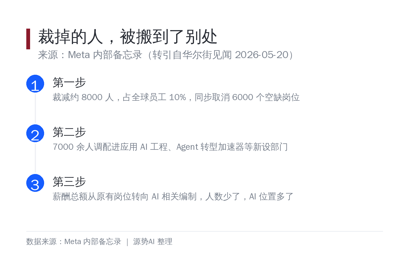 白底数据卡片，主标题「人往哪里去了」，采用纵向步骤条展示：第一步 裁减约 8000 人并取消 6000 个空缺岗，第二步 7000 余人调配进应用 AI 工程等部门，第三步 薪酬总额从原有岗位转向 AI 相关编制，底部小字注来源