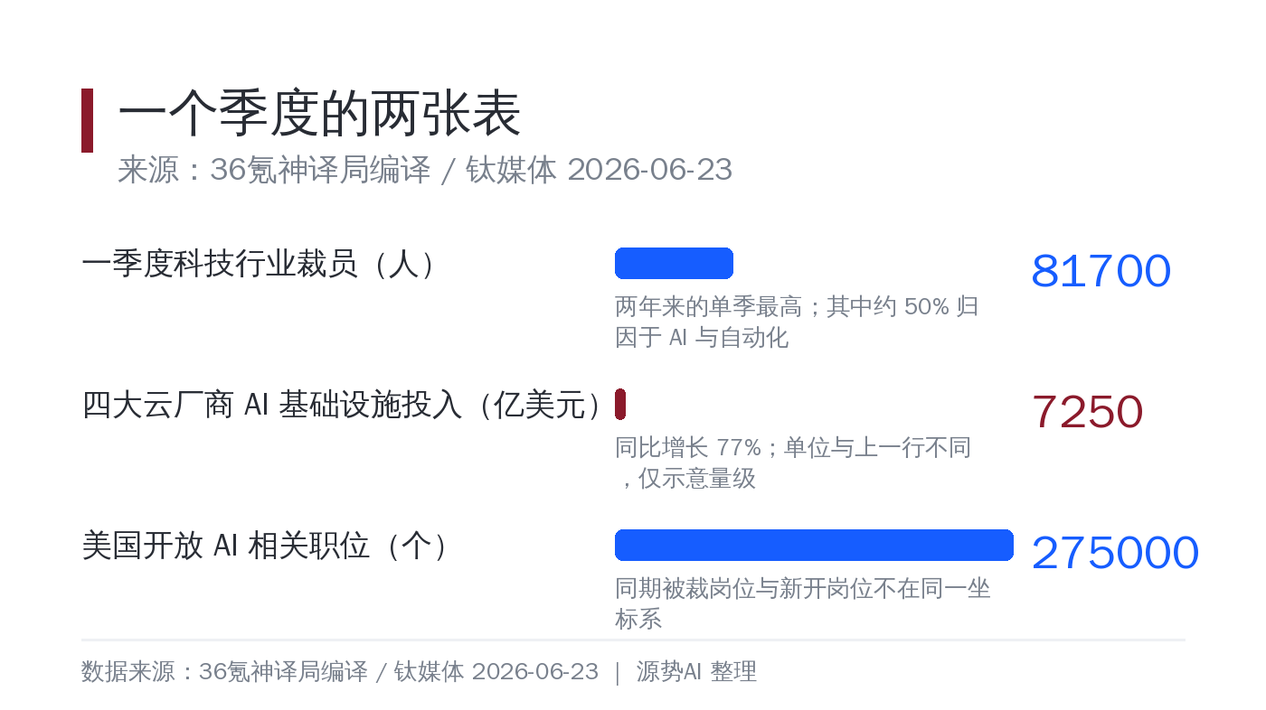 白底数据卡片，主标题「一个季度的两张表」，采用横向条形对比：第一行为 2026 年一季度科技行业裁员 81700 人的条形，第二行为四大云服务商 AI 基础设施投入 7250 亿美元的条形，两条条形长度差异明显，底部小字注来源
