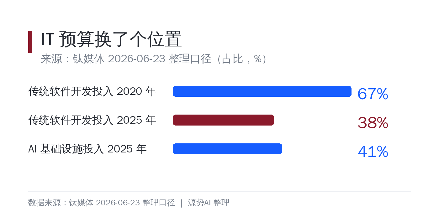白底数据卡片，主标题「IT 预算换了个位置」，采用横向条形对比：传统软件开发投入占比 2020 年 67%、2025 年 38%，AI 基础设施投入占比 2025 年 41%，底部小字注来源