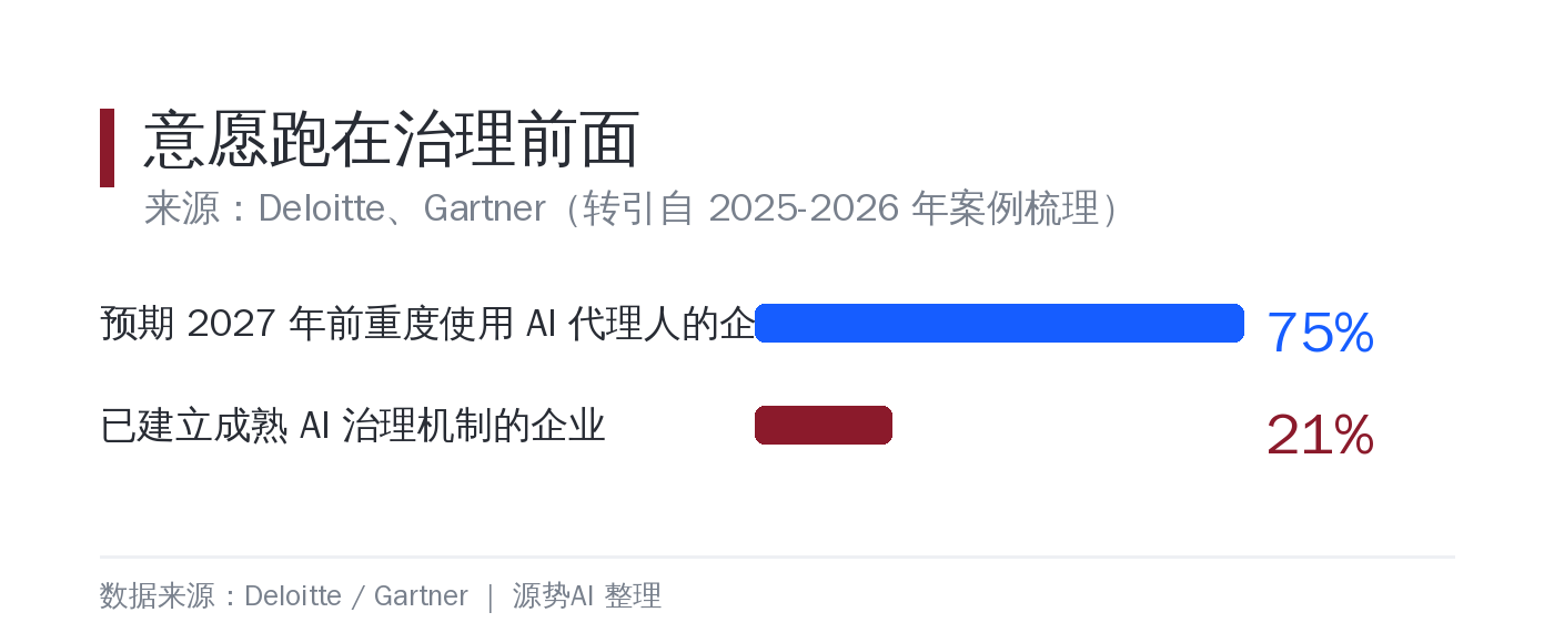 白底数据卡片，主标题「意愿跑在治理前面」，采用横向条形对比：预期 2027 年前重度使用 AI 代理人的企业占比 75%、已建立成熟治理机制的占比 21%，底部小字注来源