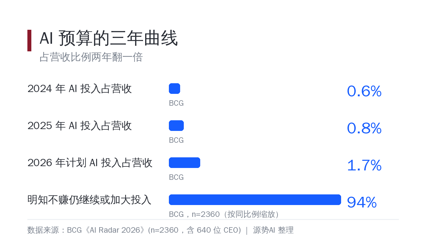 白底数据卡片，标题为