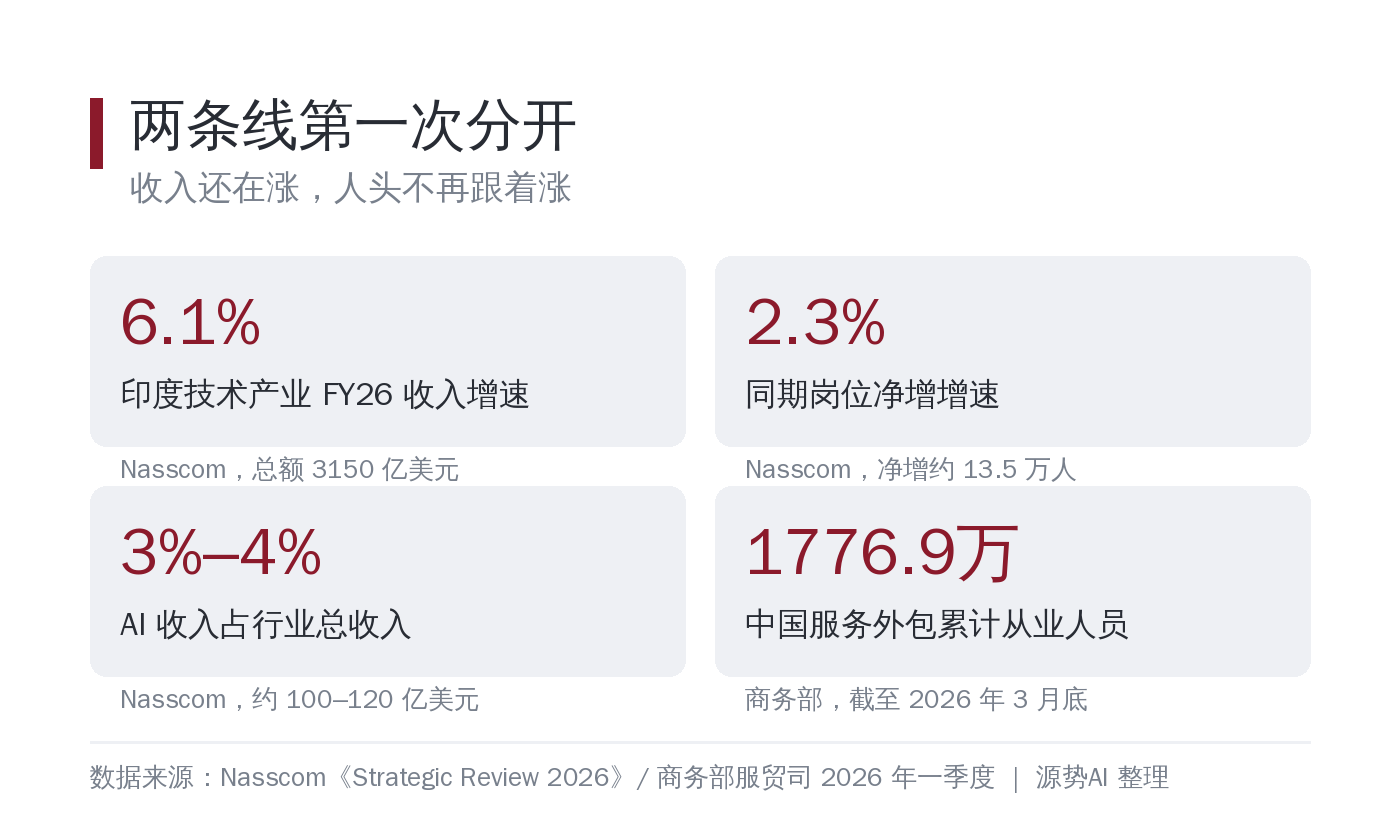 白底数据卡片，标题为
