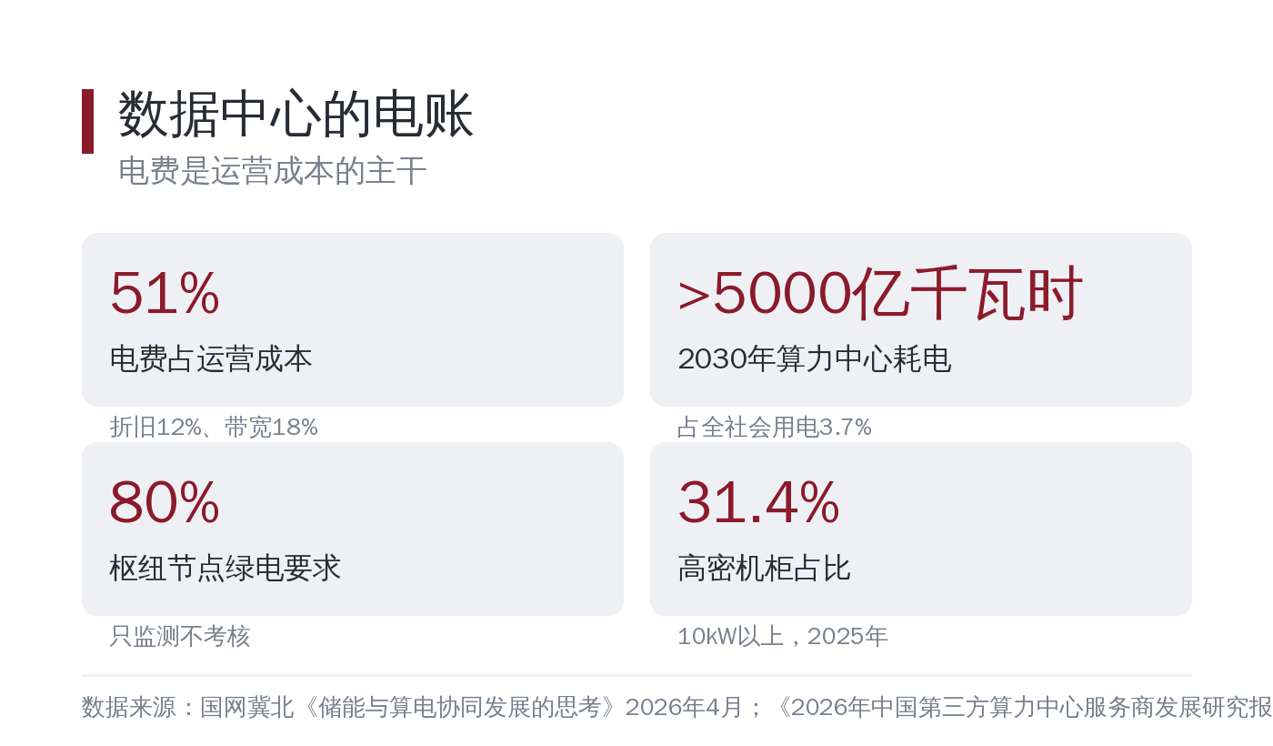 白底数据卡片，标题为