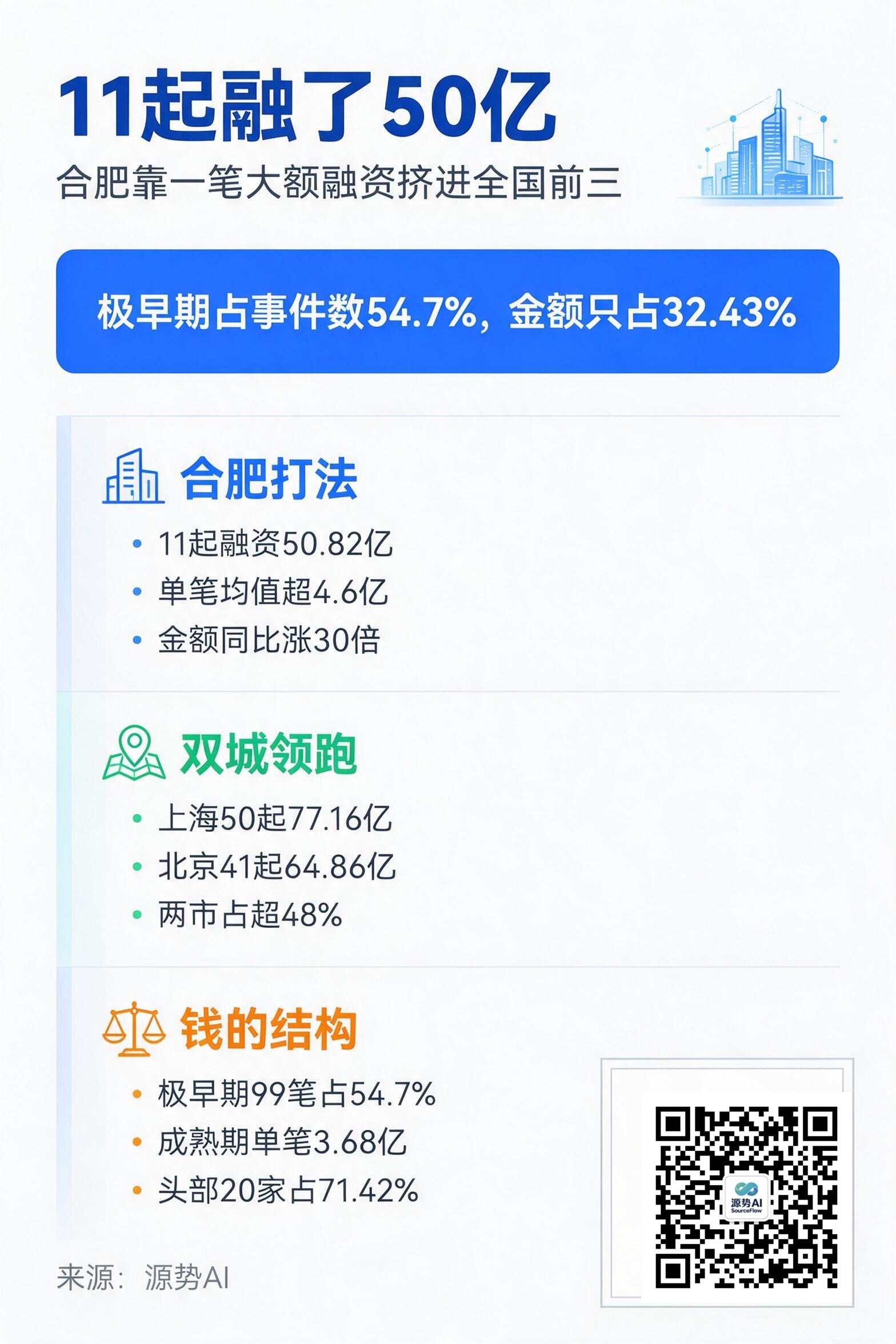 一图读懂：2026 上半年前沿科技融资里，合肥用 11 起项目拿下 50.82 亿元，挤进全国前三