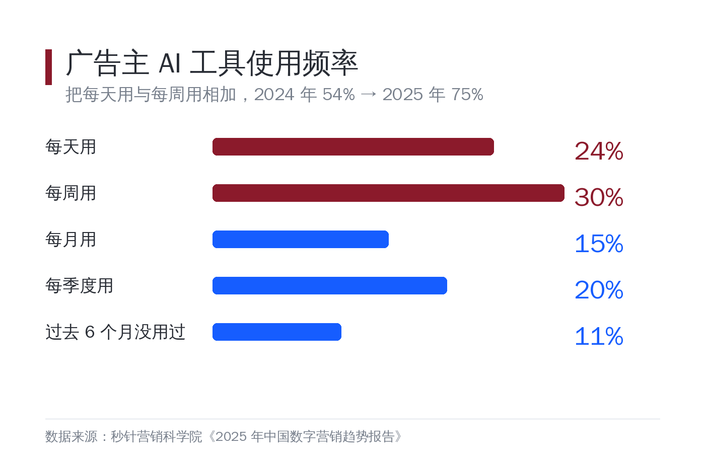 广告主的使用频率分布