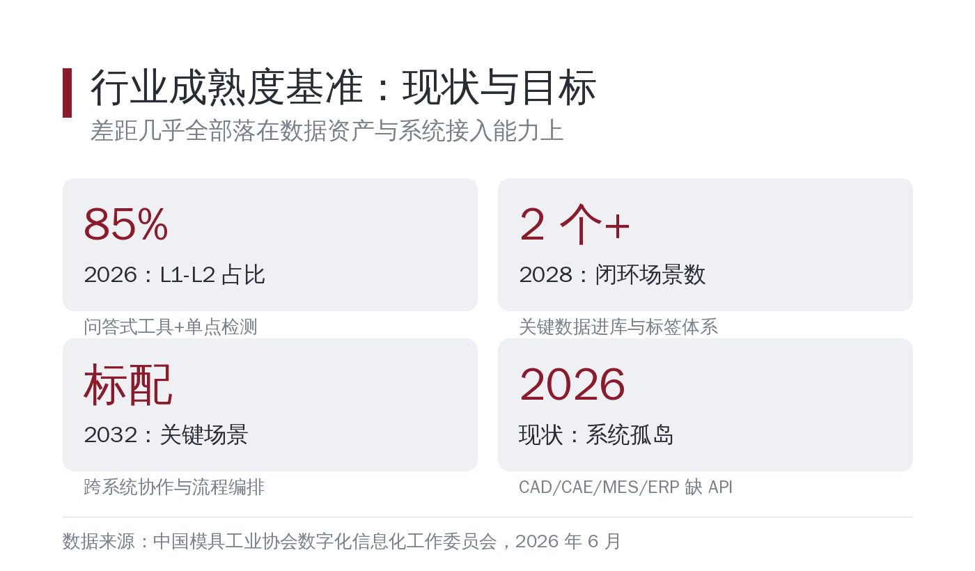 行业成熟度基准对照