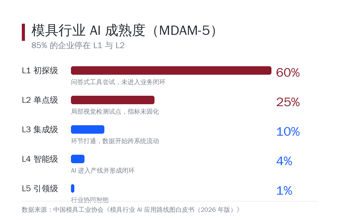 MDAM-5 成熟度分布