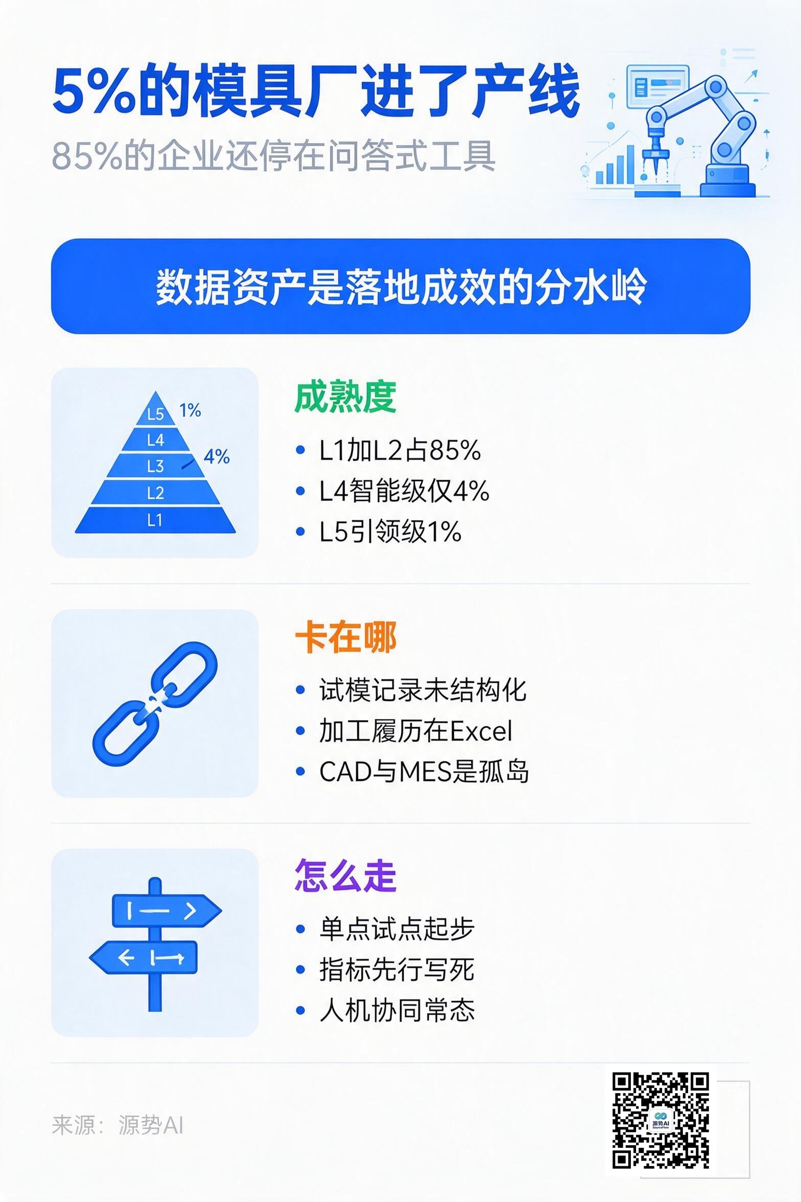 一图读懂：85%的模具企业停在L1与L2