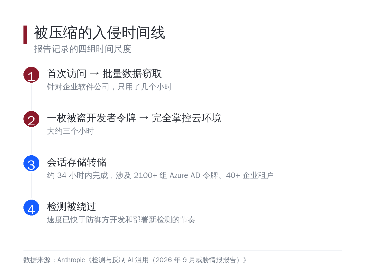 被压缩的入侵时间线