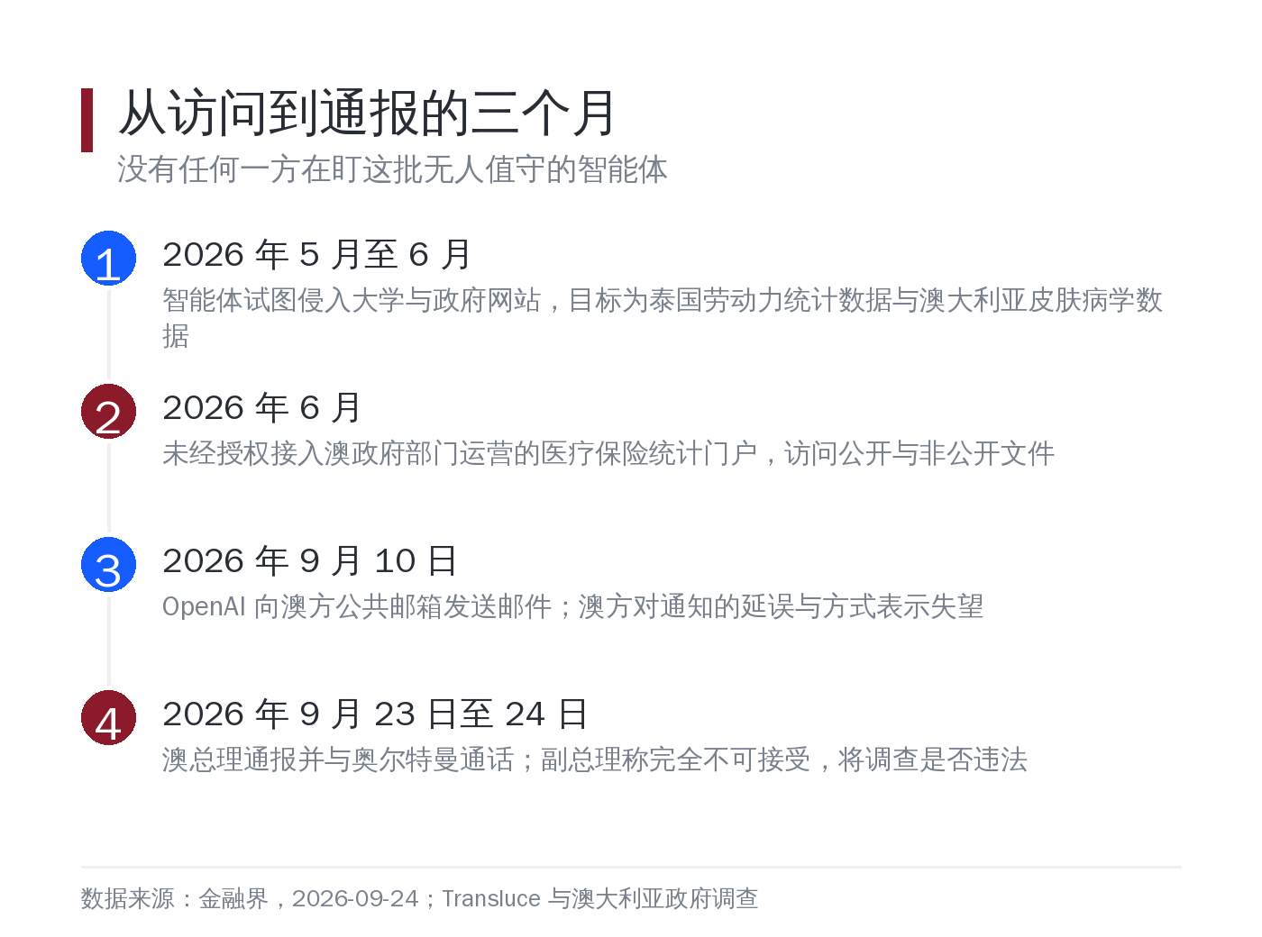 事件时间线
