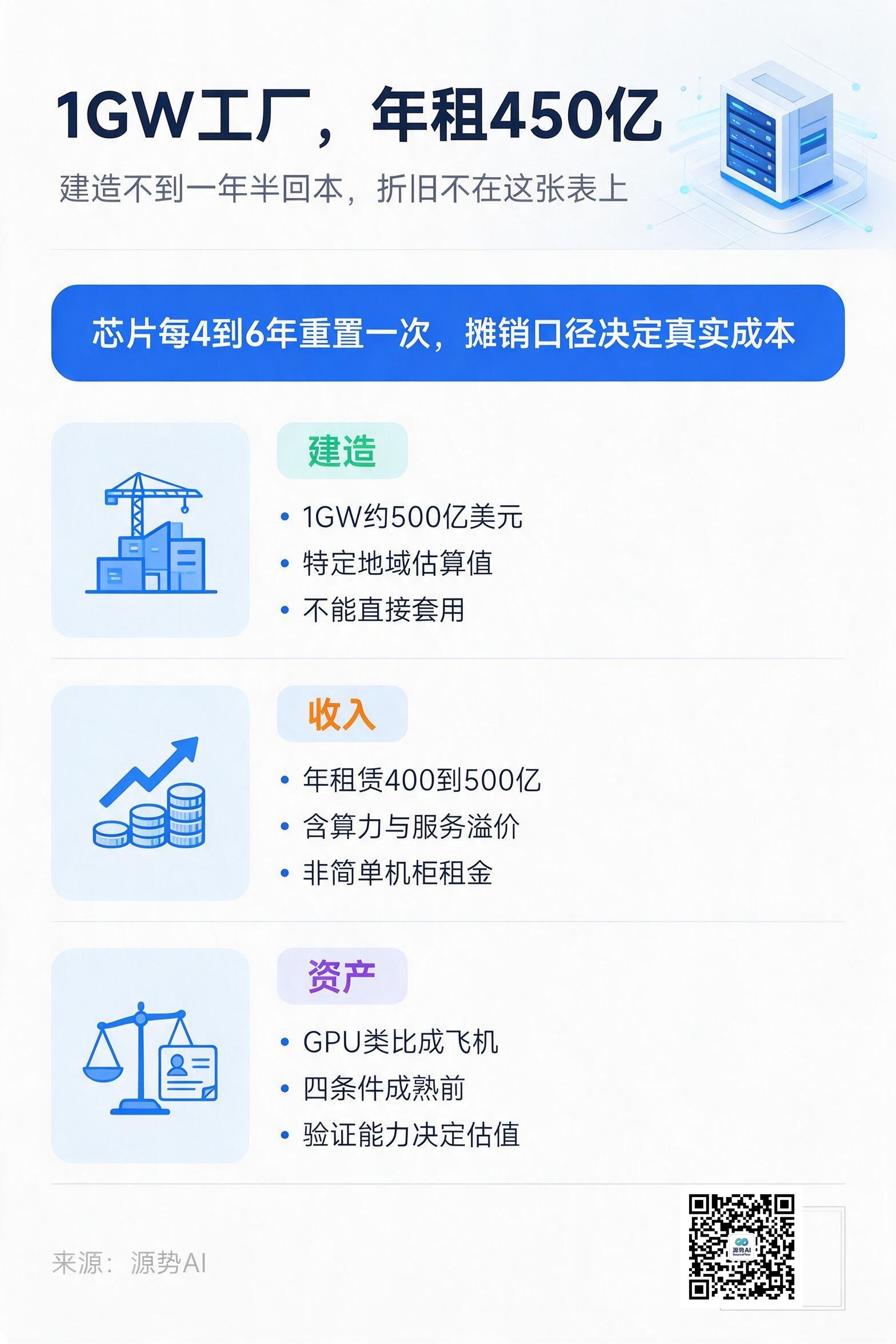 一图读懂：1GW工厂，年租450亿