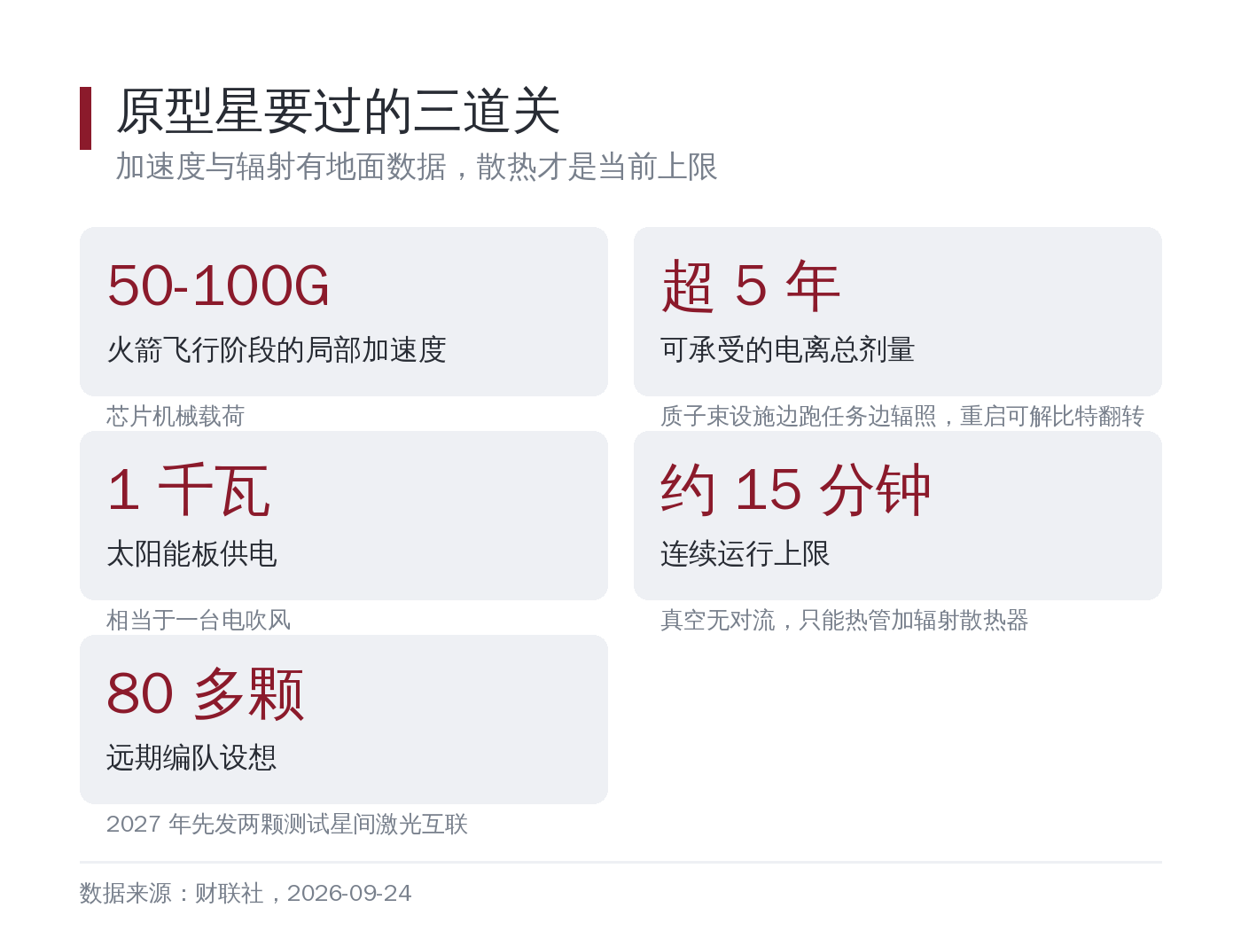 在轨验证的三个门槛