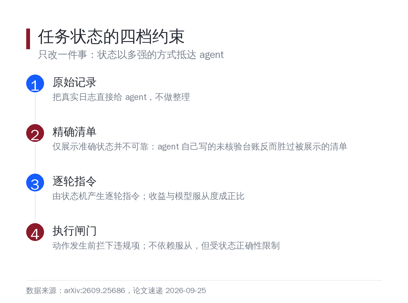 四档约束的强度与代价