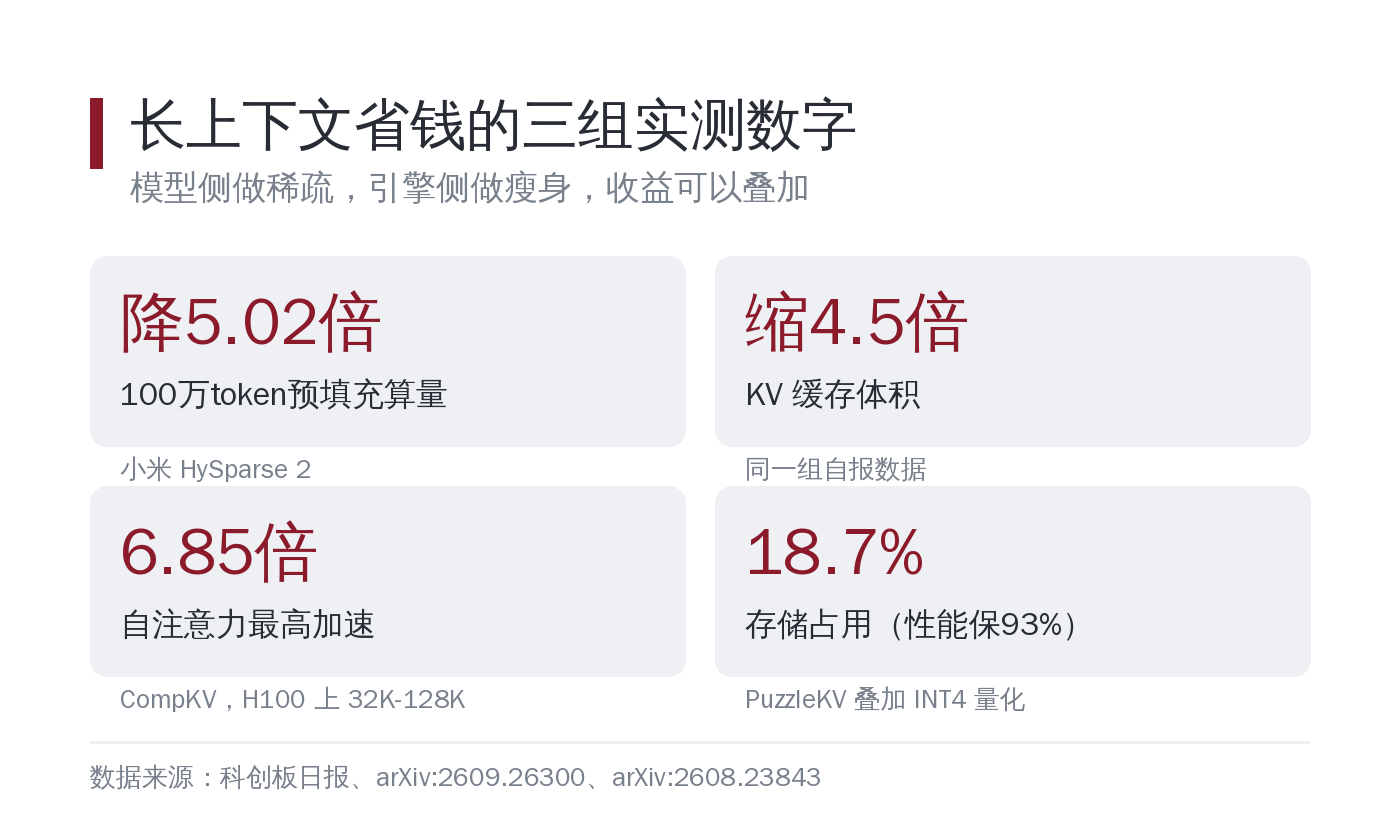 长上下文三条省钱路线的实测数字