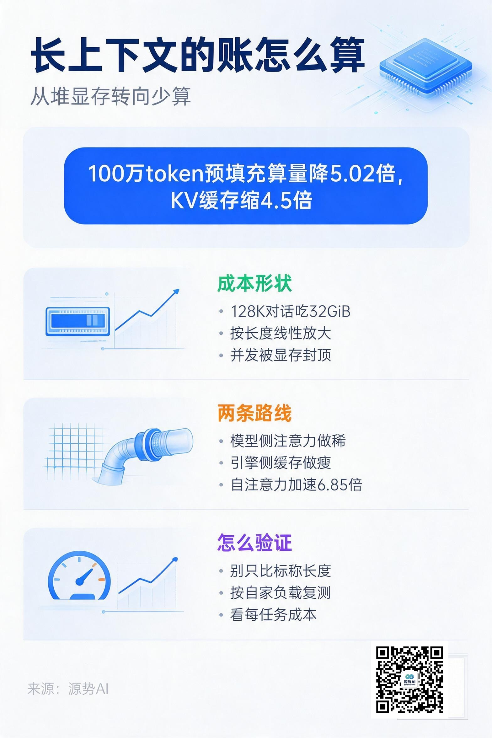 一图读懂：长上下文的第一笔账从显存转回算力
