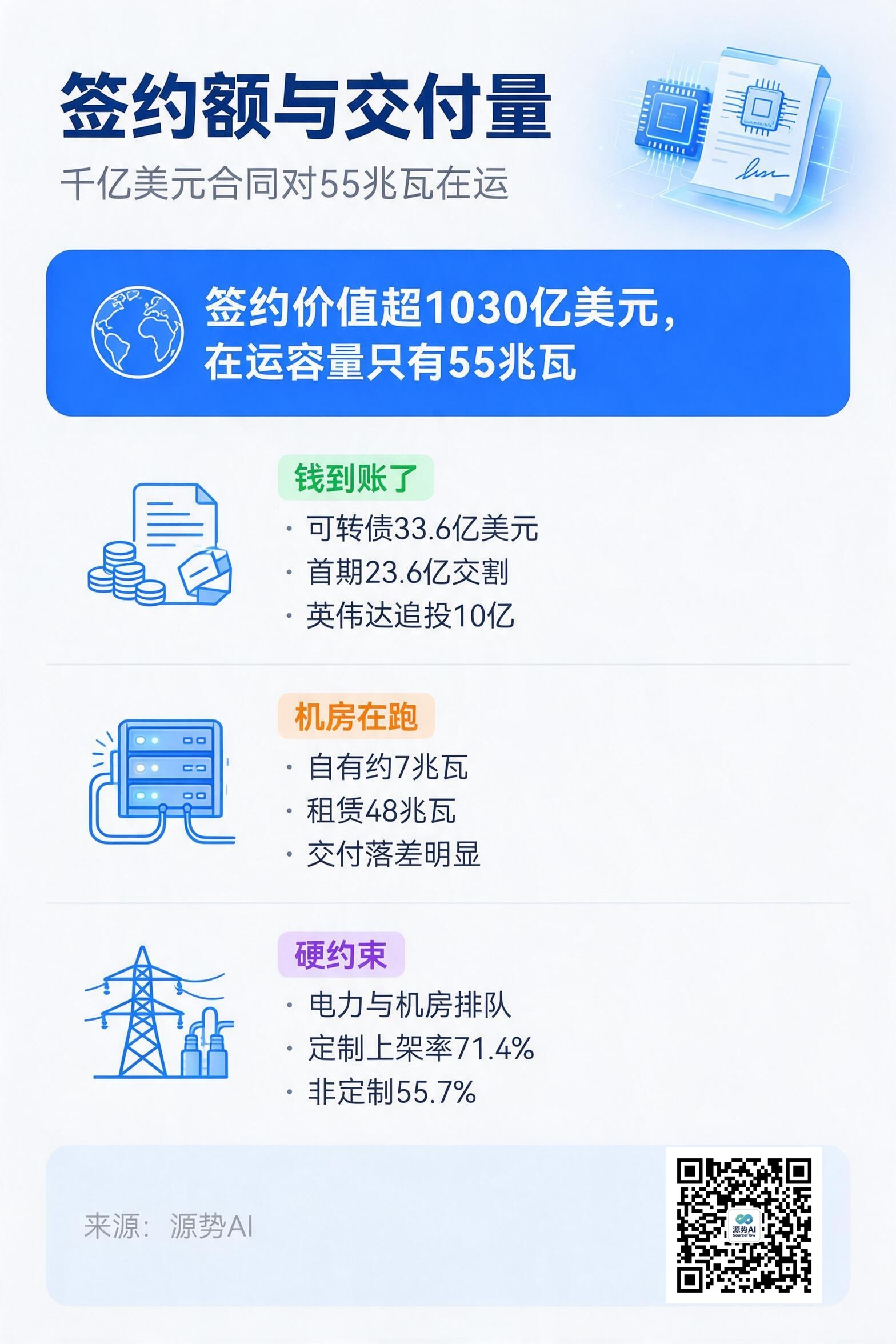 一图读懂：签约额与交付量，差的不是小数点