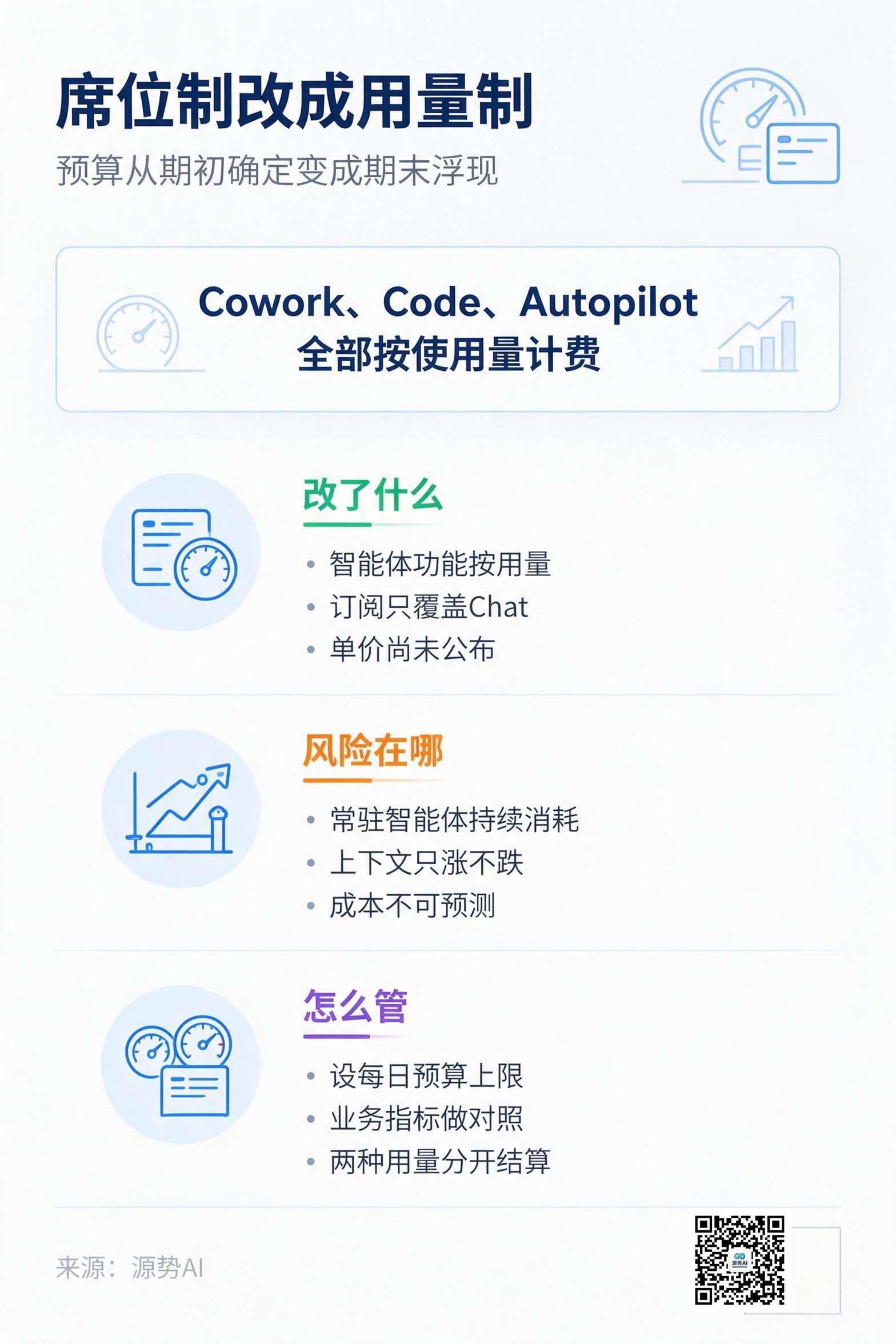 一图读懂：预算从按人头发席位，变成按用量出账单