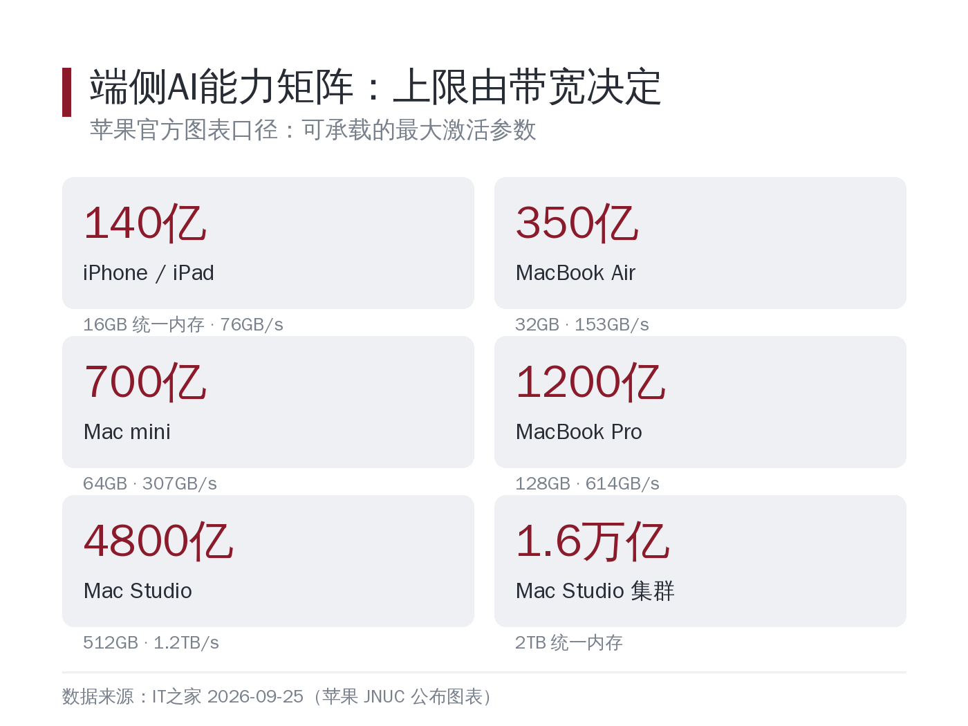 带宽除以激活参数，得到一个大致恒定的比值