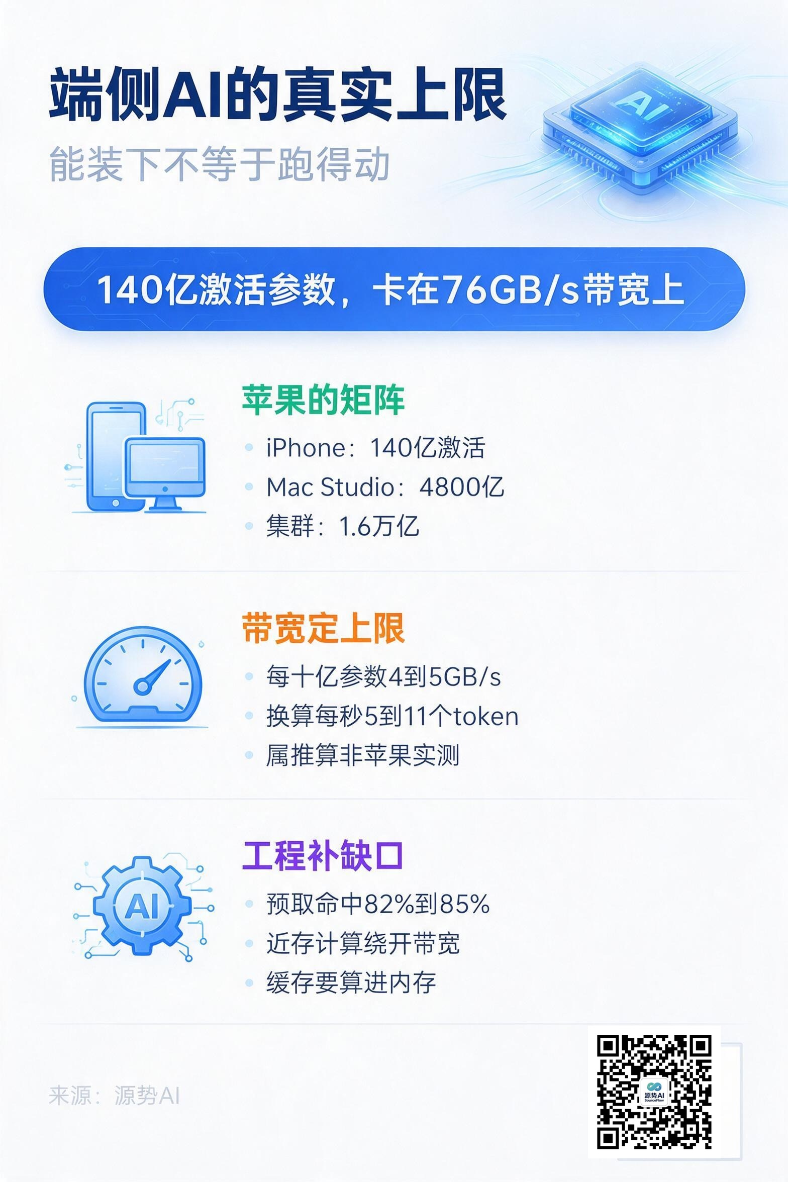 一图读懂：端侧推理的天花板