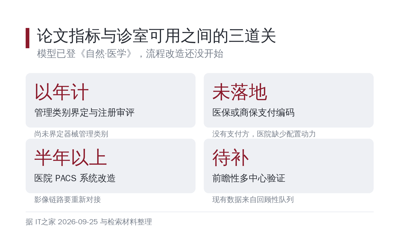 从论文指标到诊室可用，中间排着三件行政活