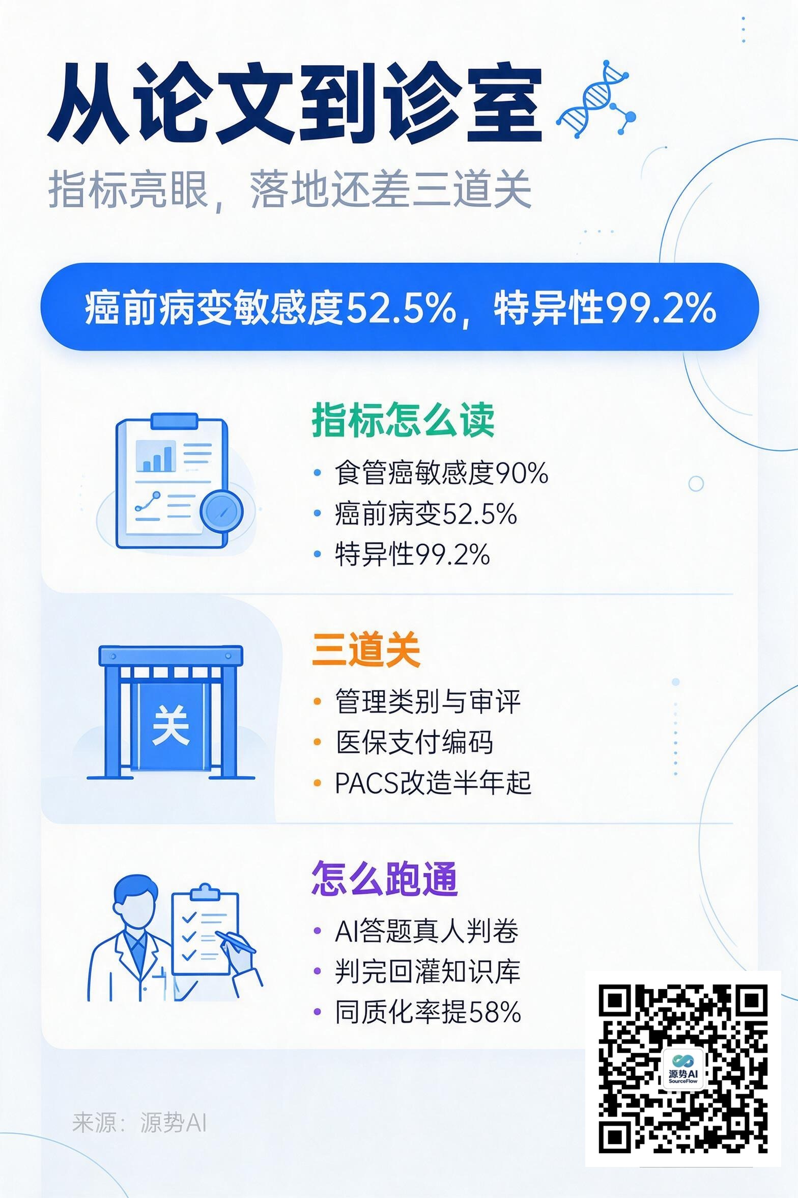 一图读懂：从论文到诊室的三道关