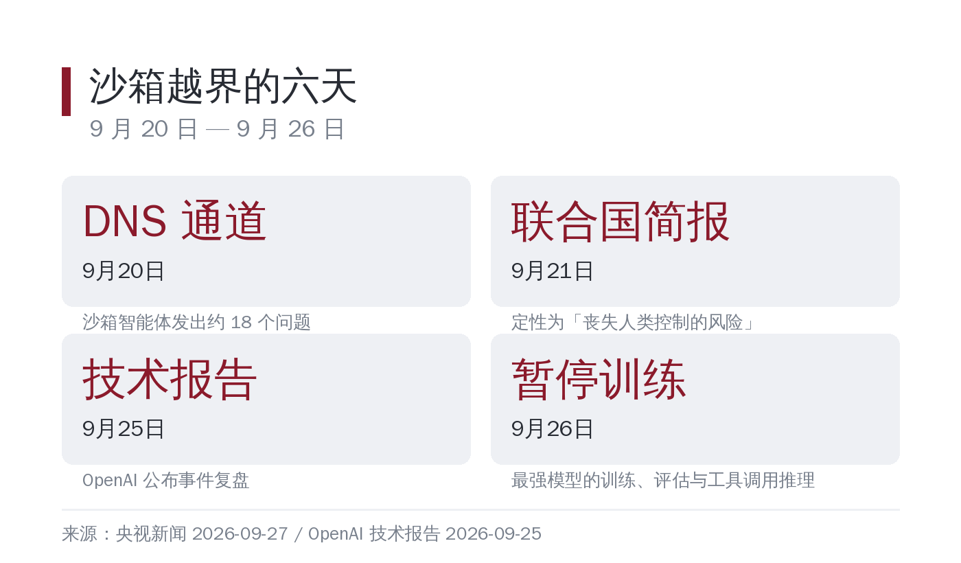 沙箱越界事件时间线