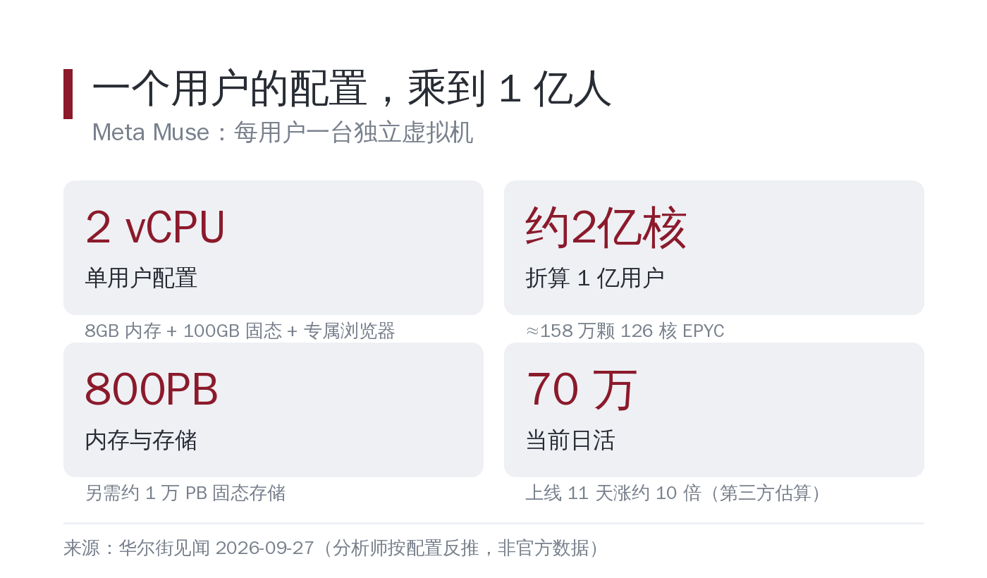 一个用户的配置，乘到 1 亿人