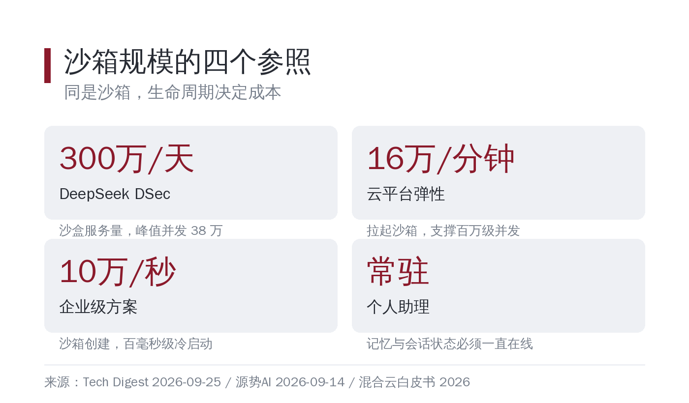 沙箱规模的四个参照