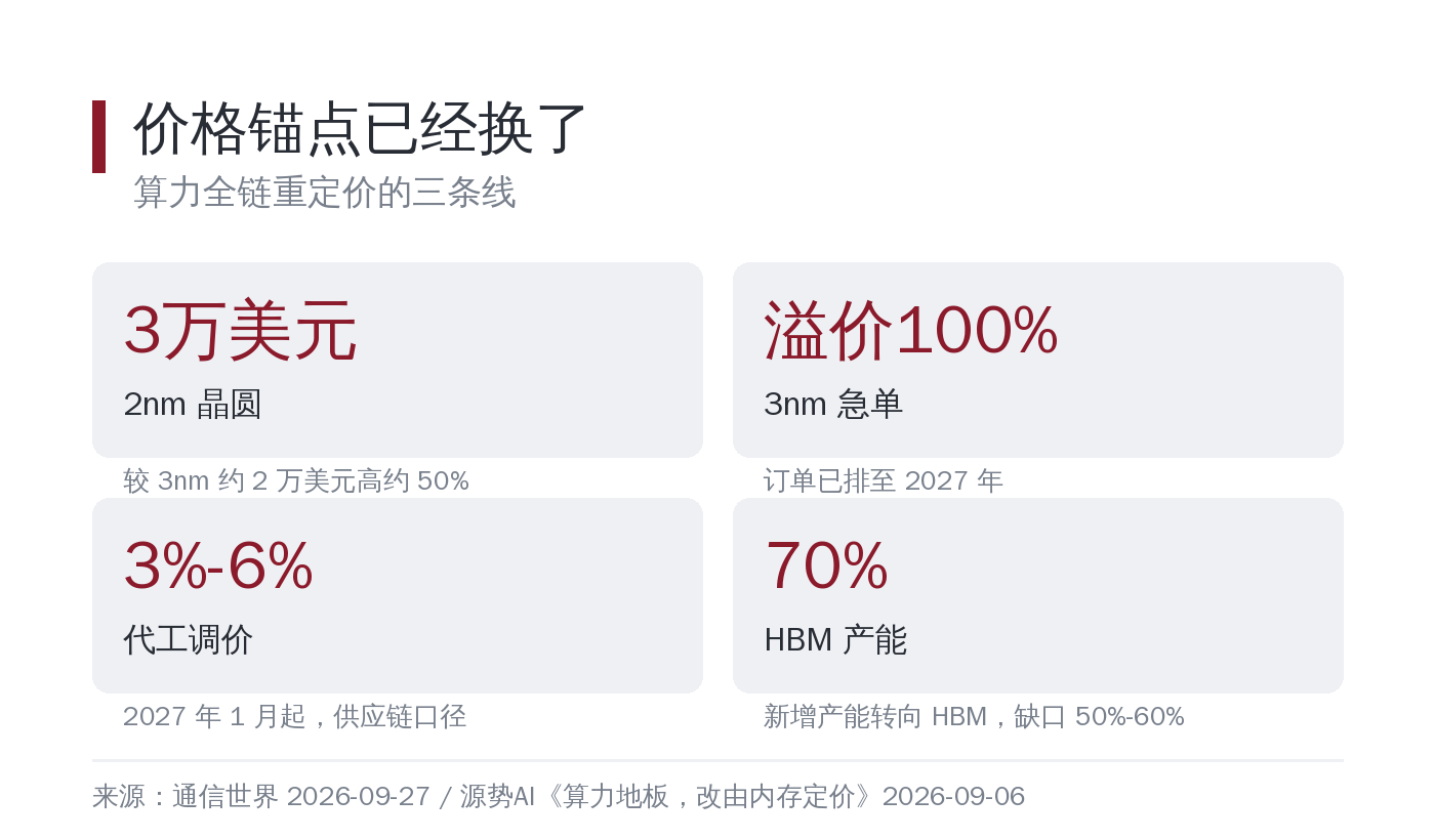 价格锚点已经换了