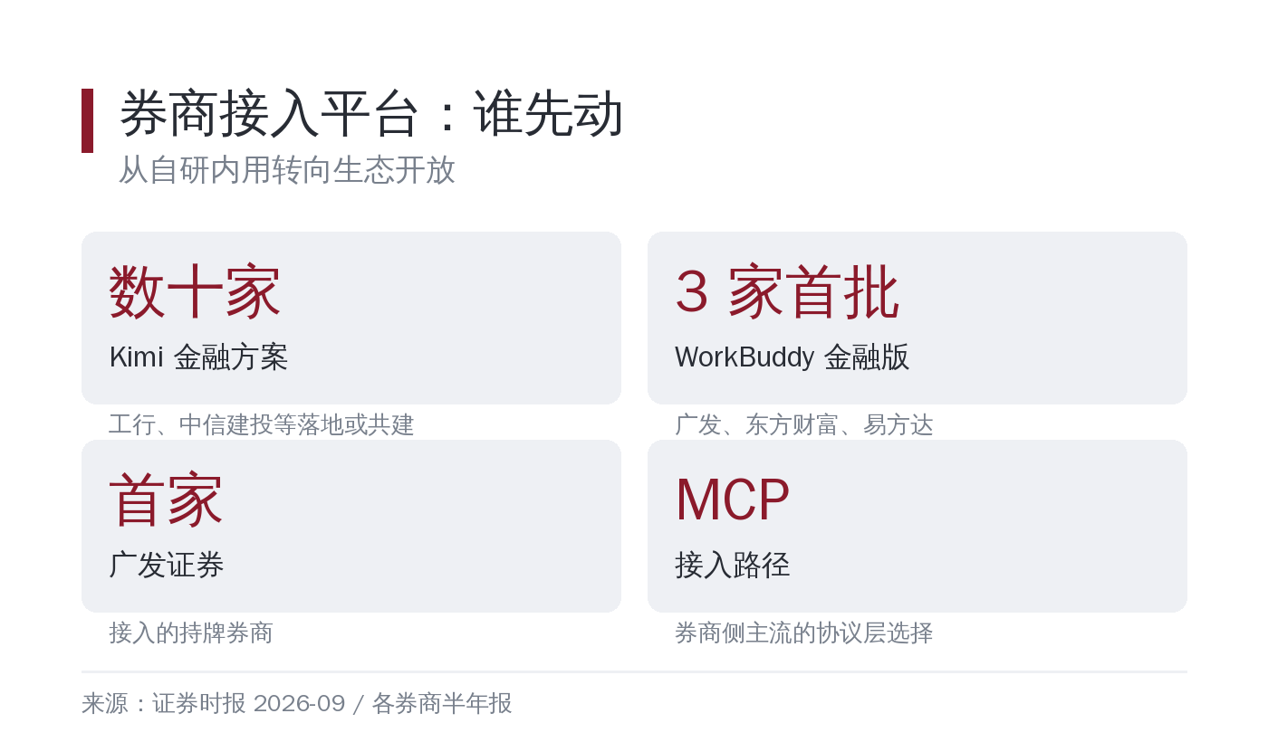 三家平台的接入状态