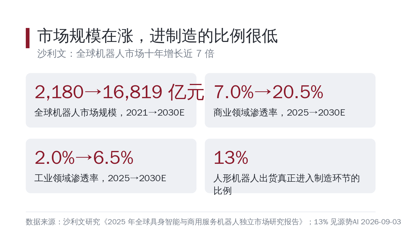 机器人市场规模与渗透率