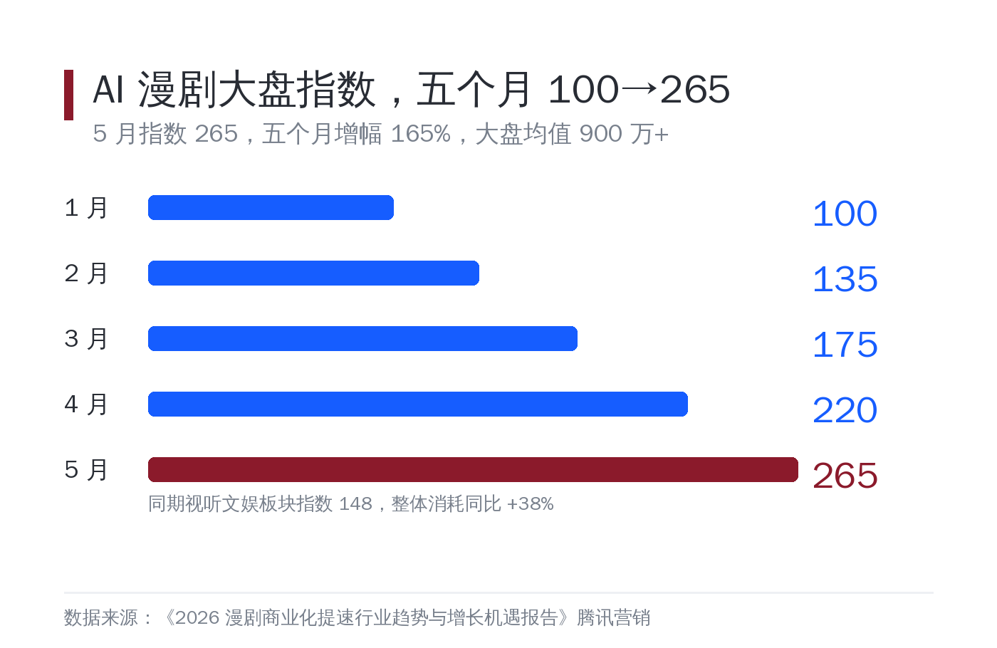 漫剧与小程序消耗指数走势