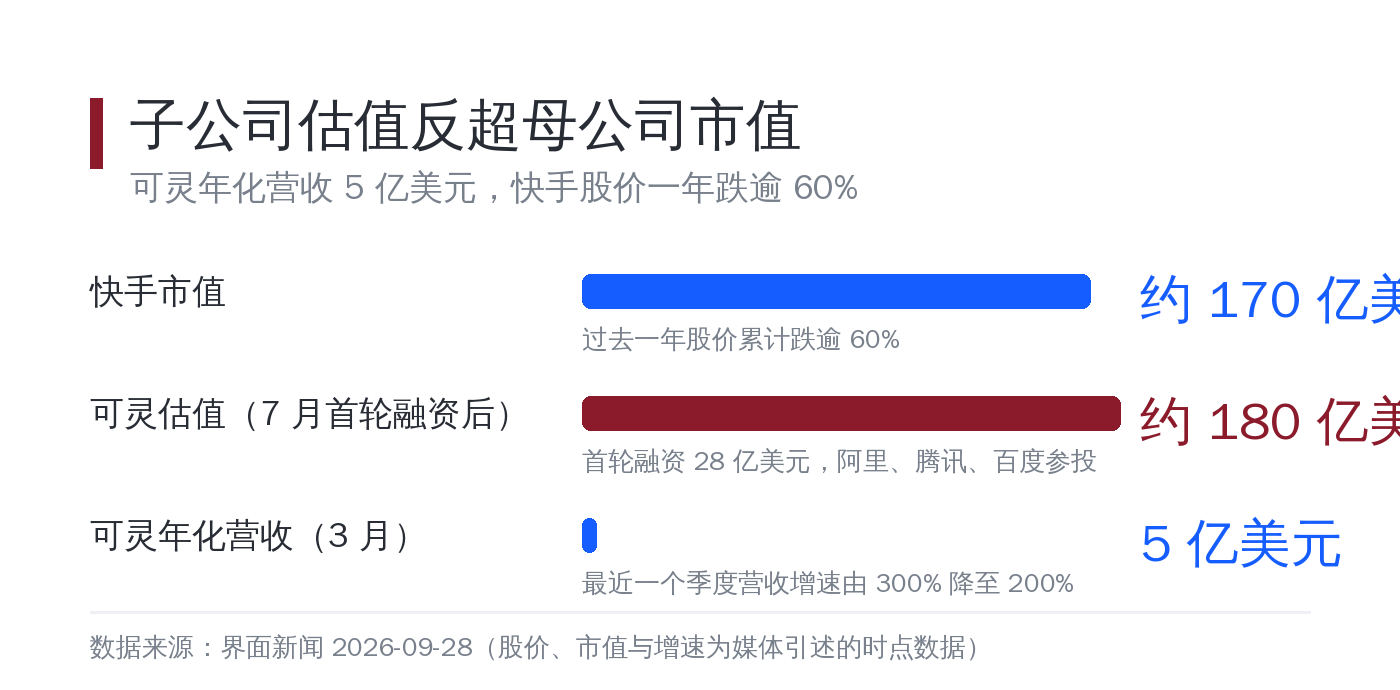 快手市值与可灵估值