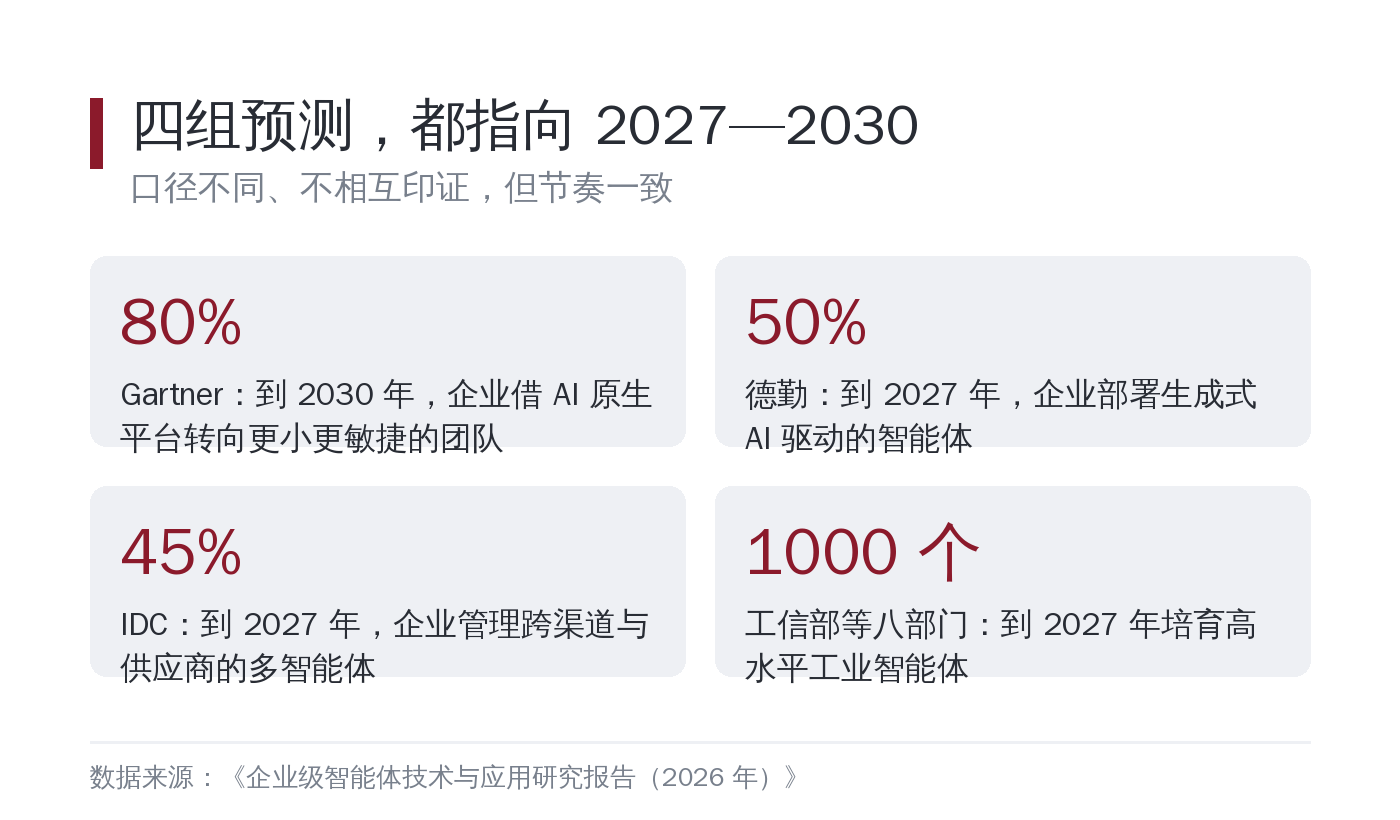 四组预测数字