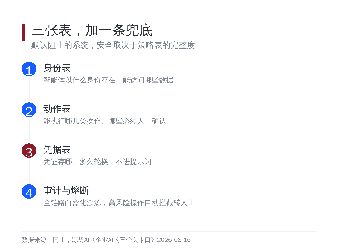 三张表的落地顺序