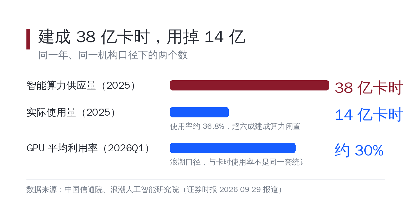 卡时供给与使用