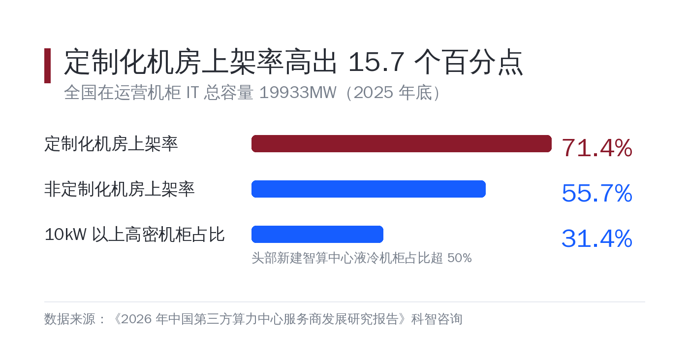 定制化与非定制化上架率
