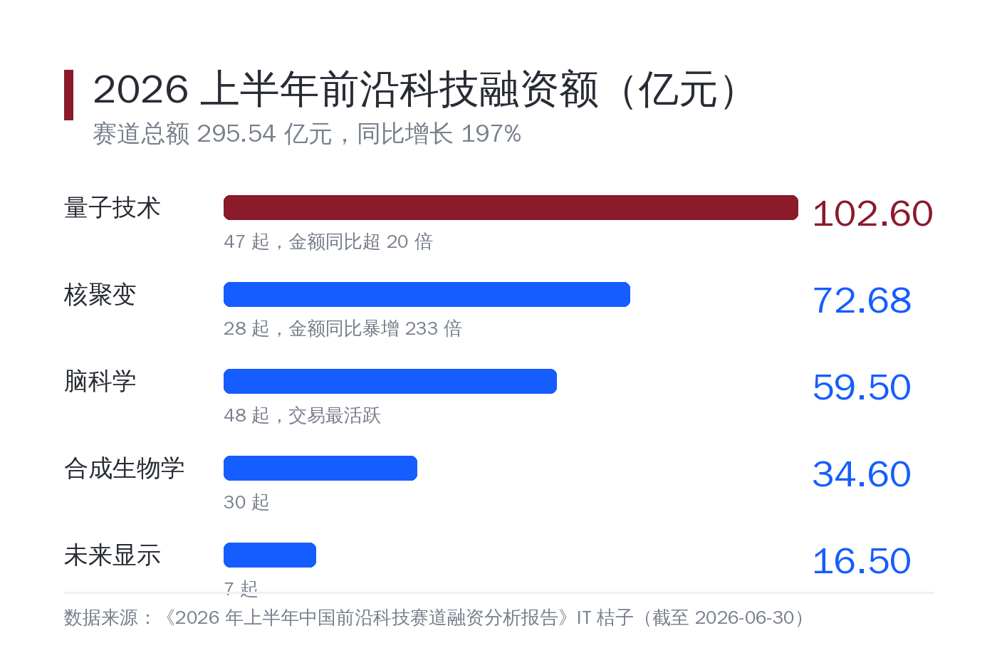 前沿科技细分赛道融资额