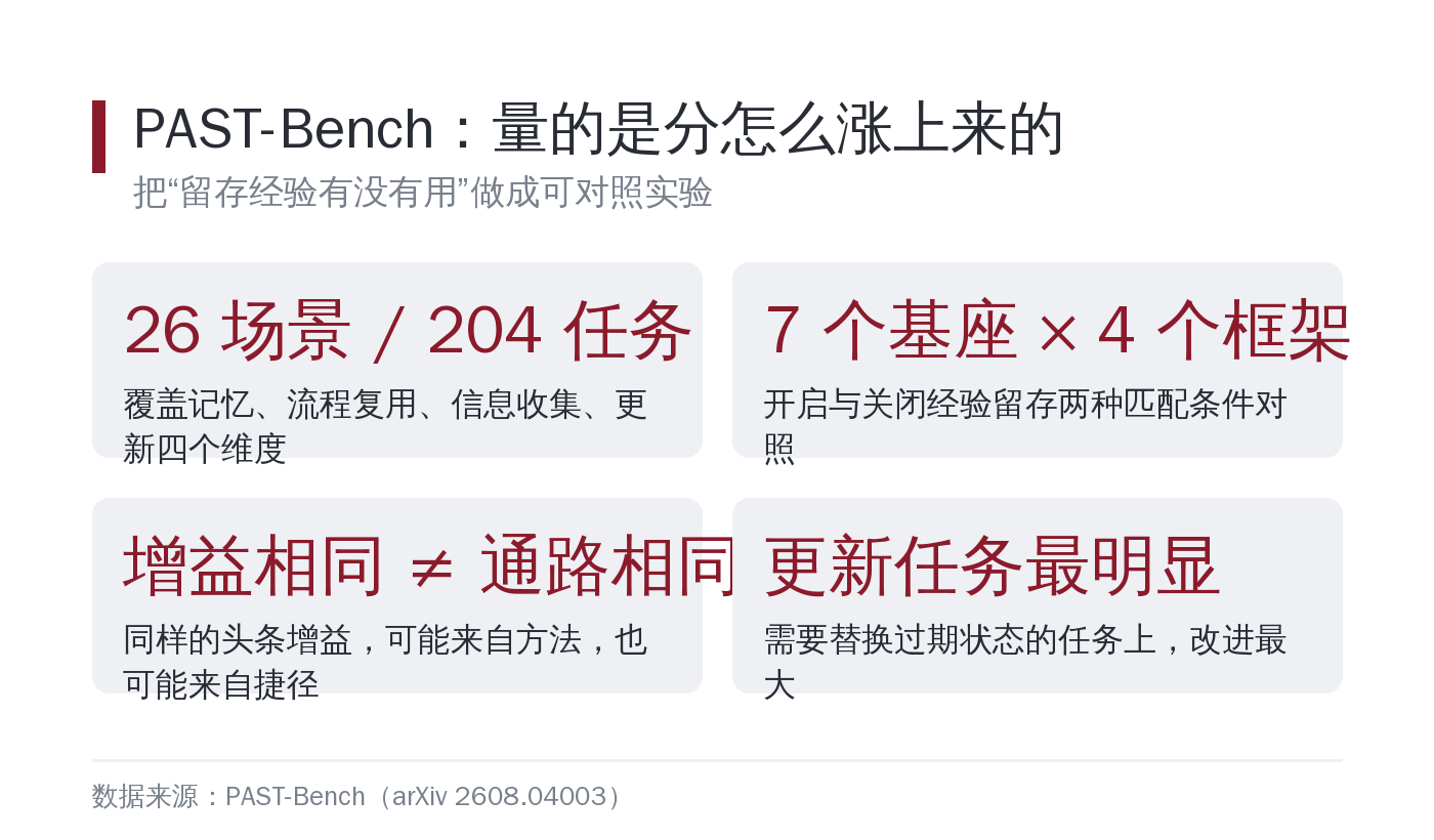 PAST-Bench 的设计