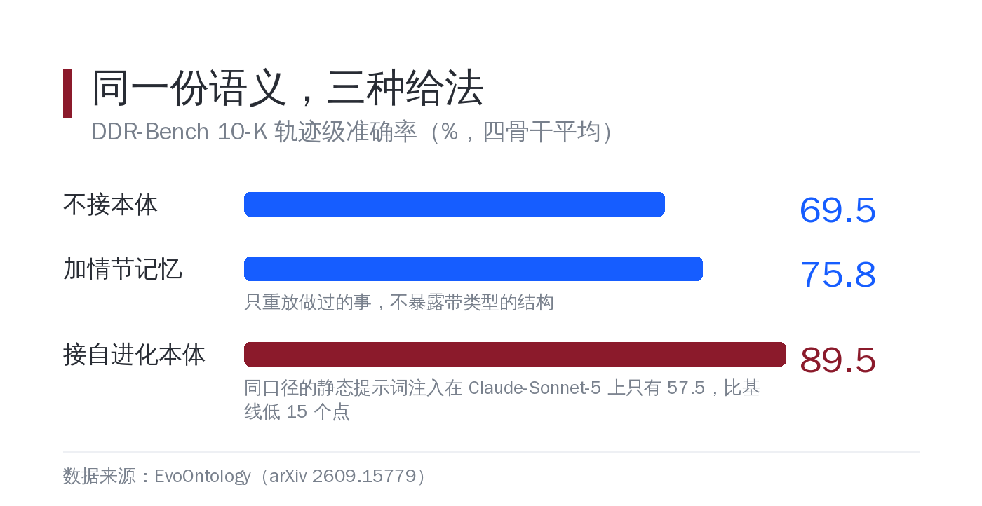 同一份语义，三种给法
