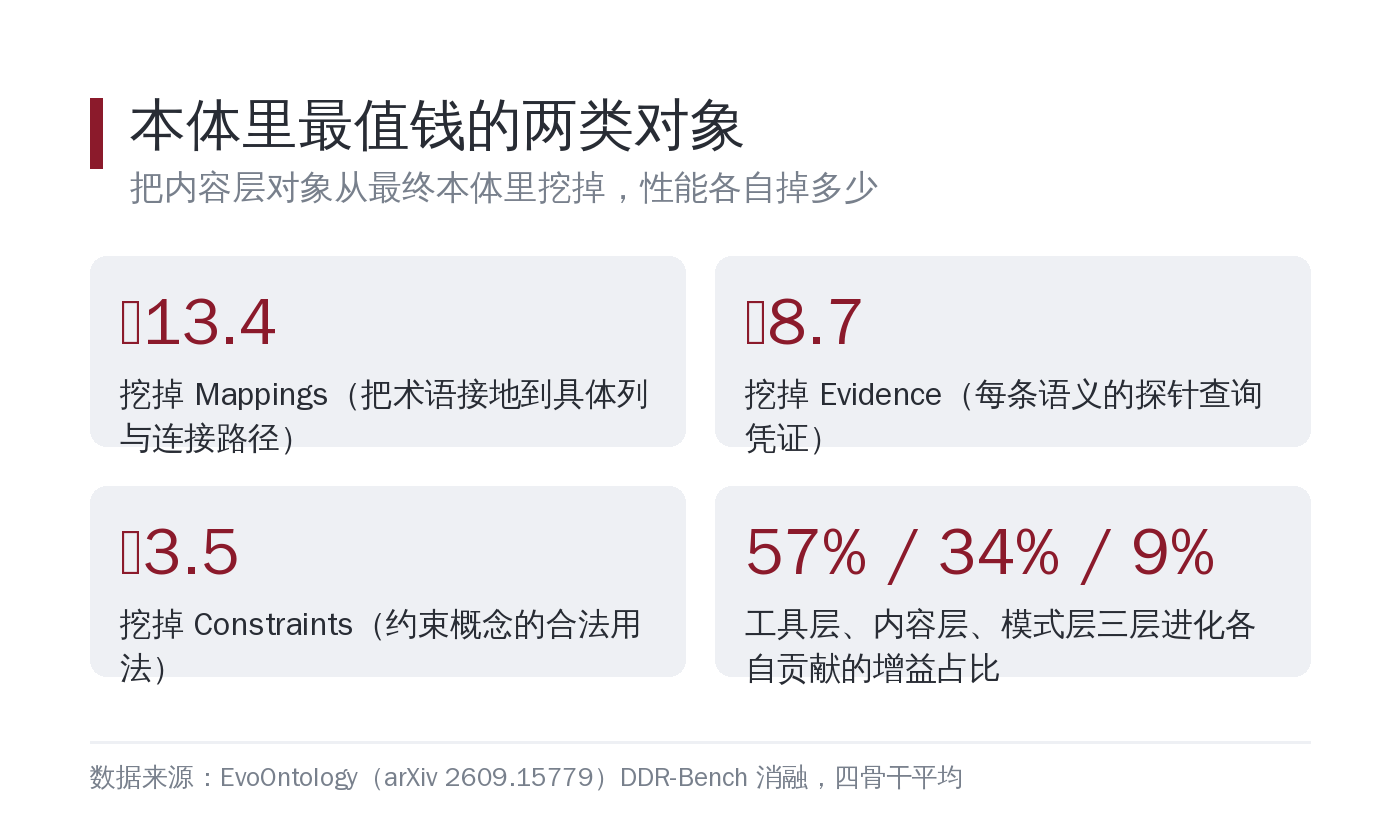 本体里最值钱的两类对象