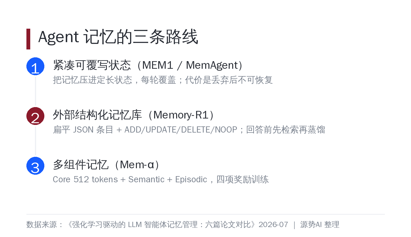 记忆管理的三条主流路线