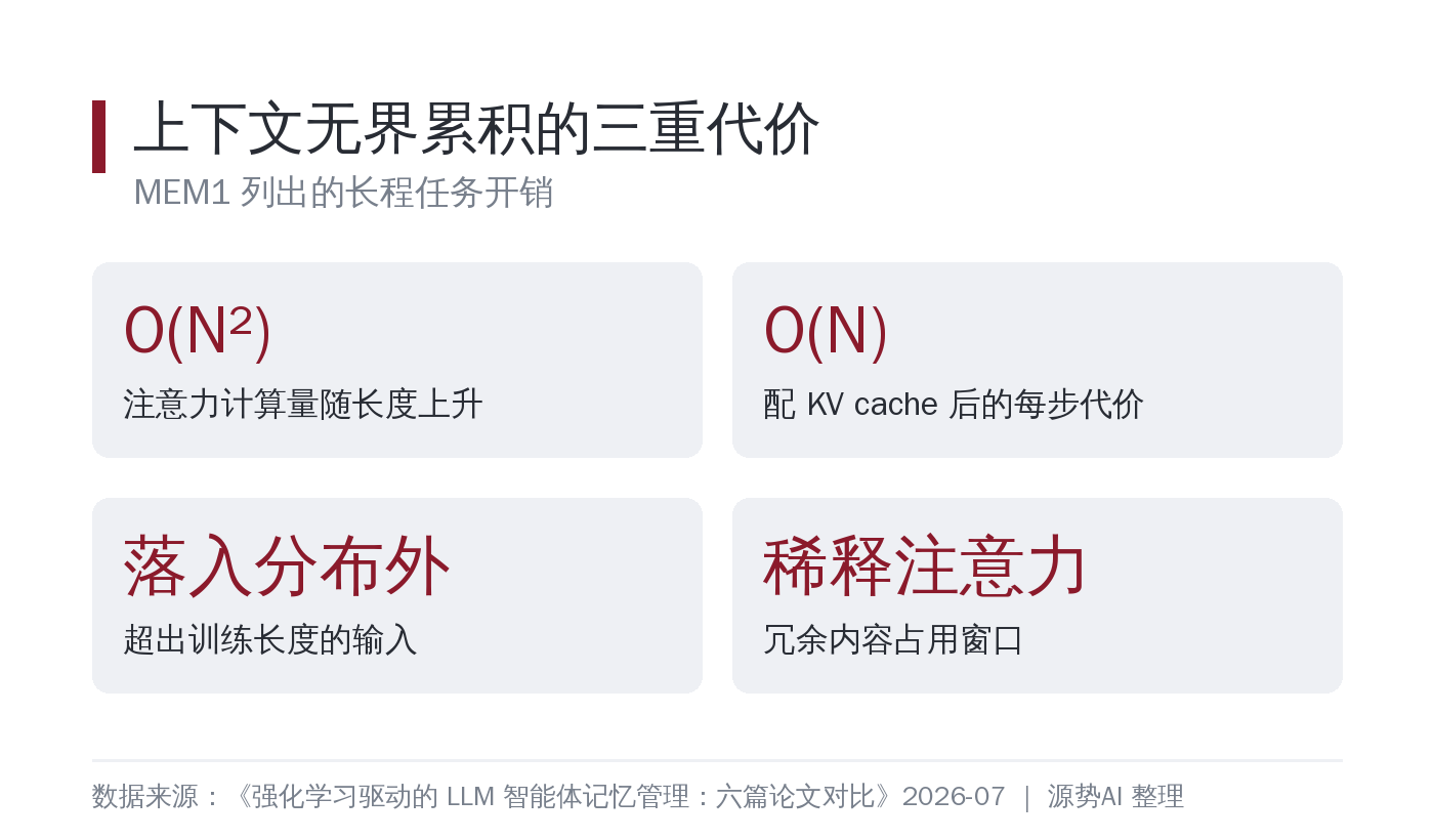 长程任务里三重代价与三条路线