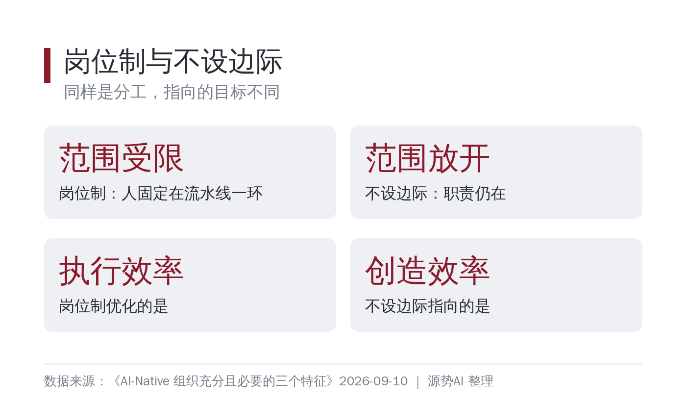 岗位制与不设边际的差别